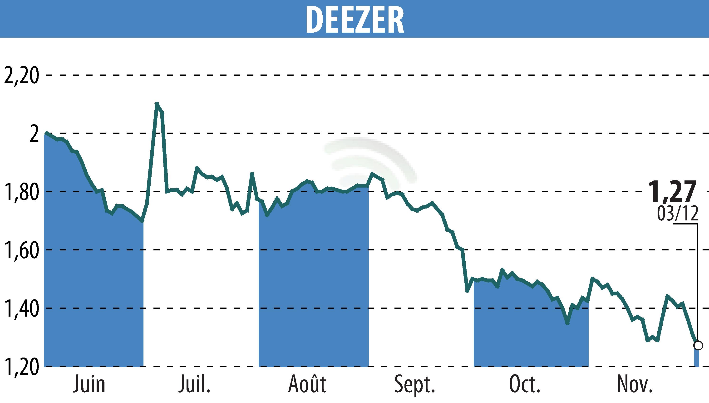 Stock price chart of Deezer (EPA:DEEZR) showing fluctuations.