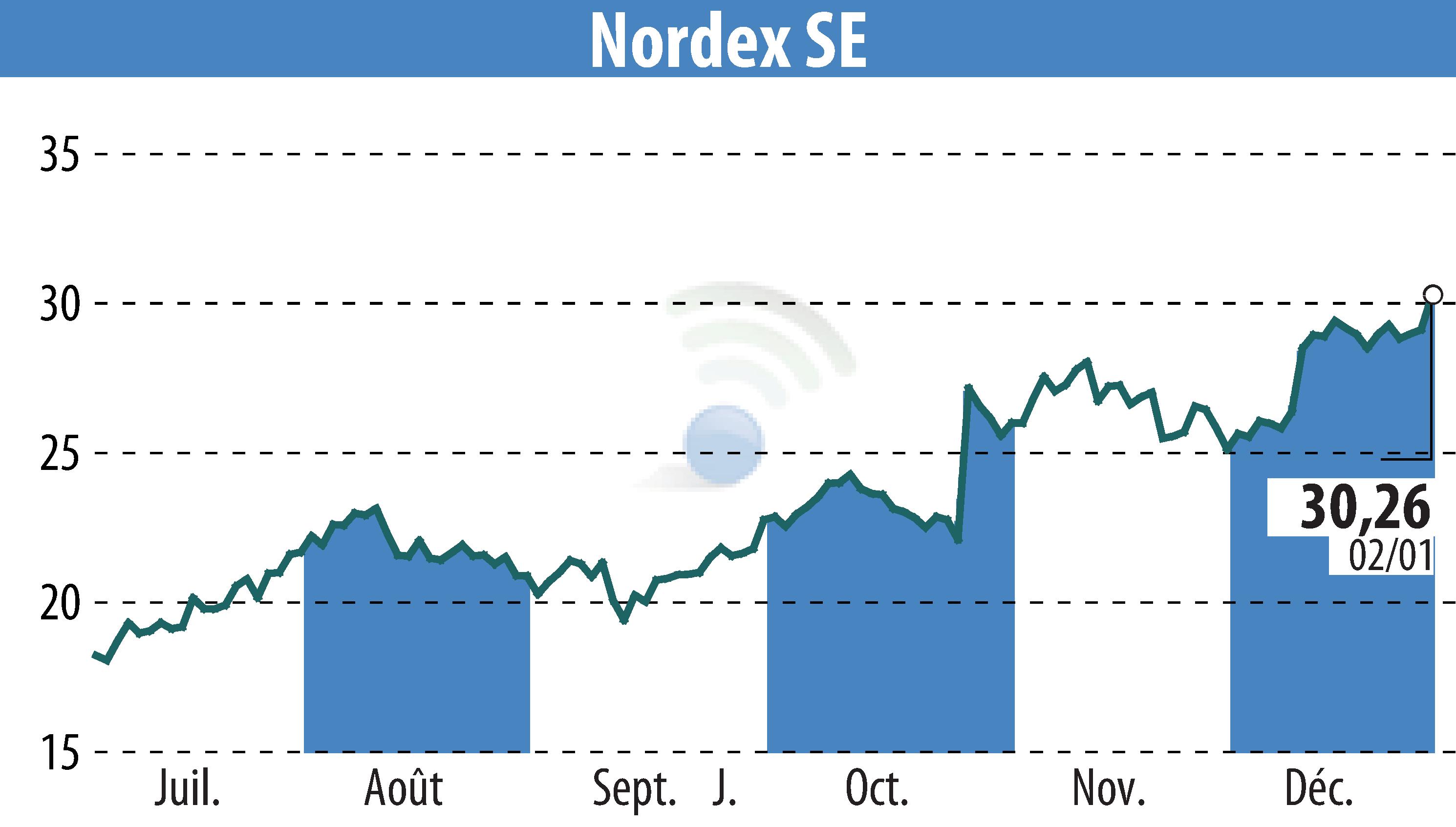 Stock price chart of Nordex SE (EBR:NDX1) showing fluctuations.