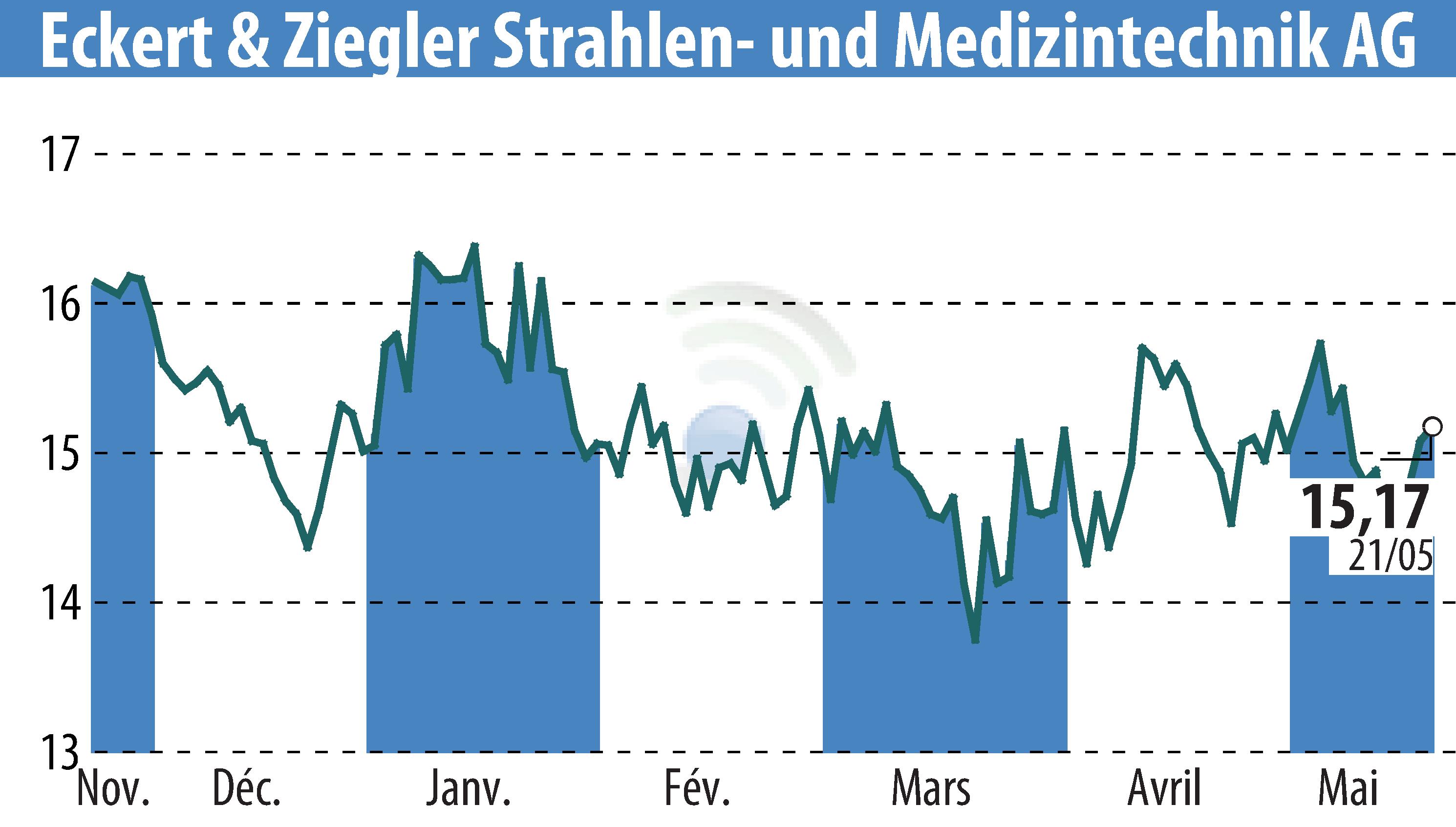 Stock price chart of Eckert & Ziegler Strahlen- Und Medizintechnik AG (EBR:EUZ) showing fluctuations.