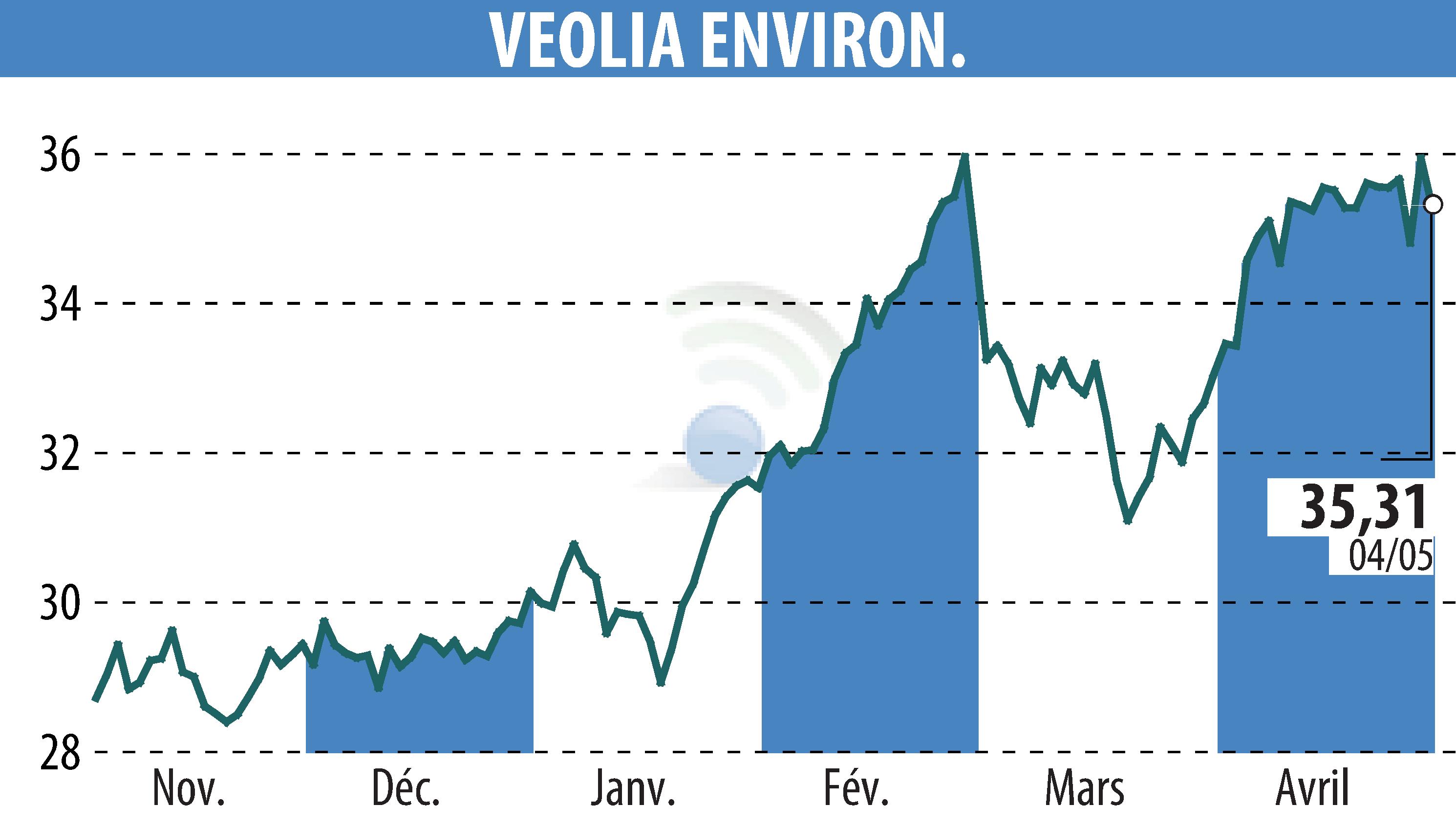 Stock price chart of VEOLIA (EPA:VIE) showing fluctuations.