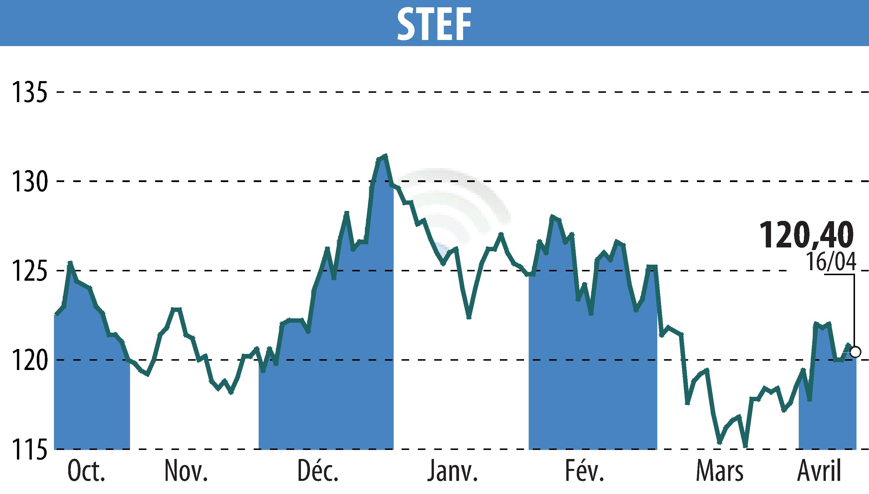 Stock price chart of STEF (EPA:STF) showing fluctuations.
