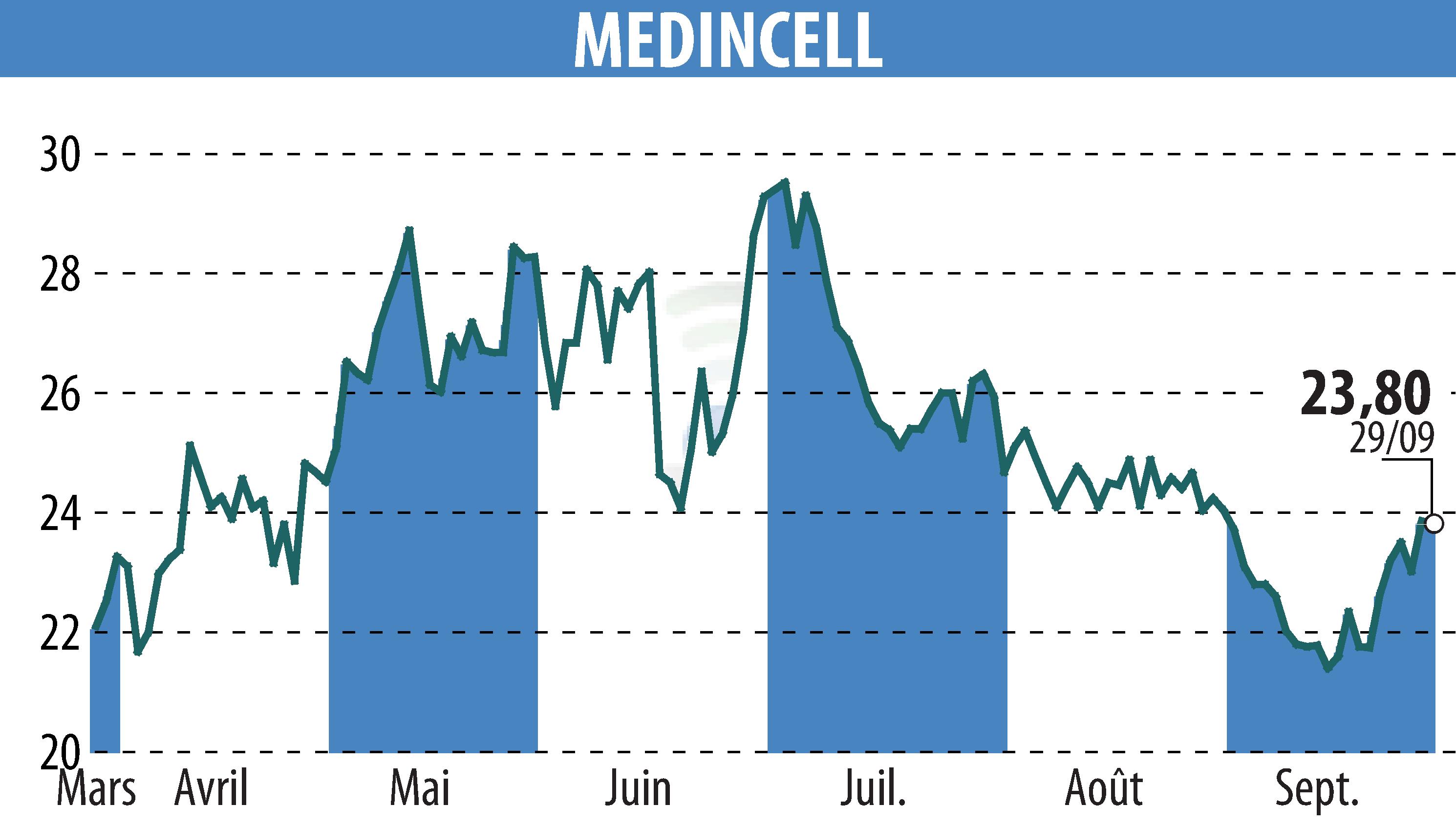 Graphique de l'évolution du cours de l'action MEDINCELL (EPA:MEDCL).