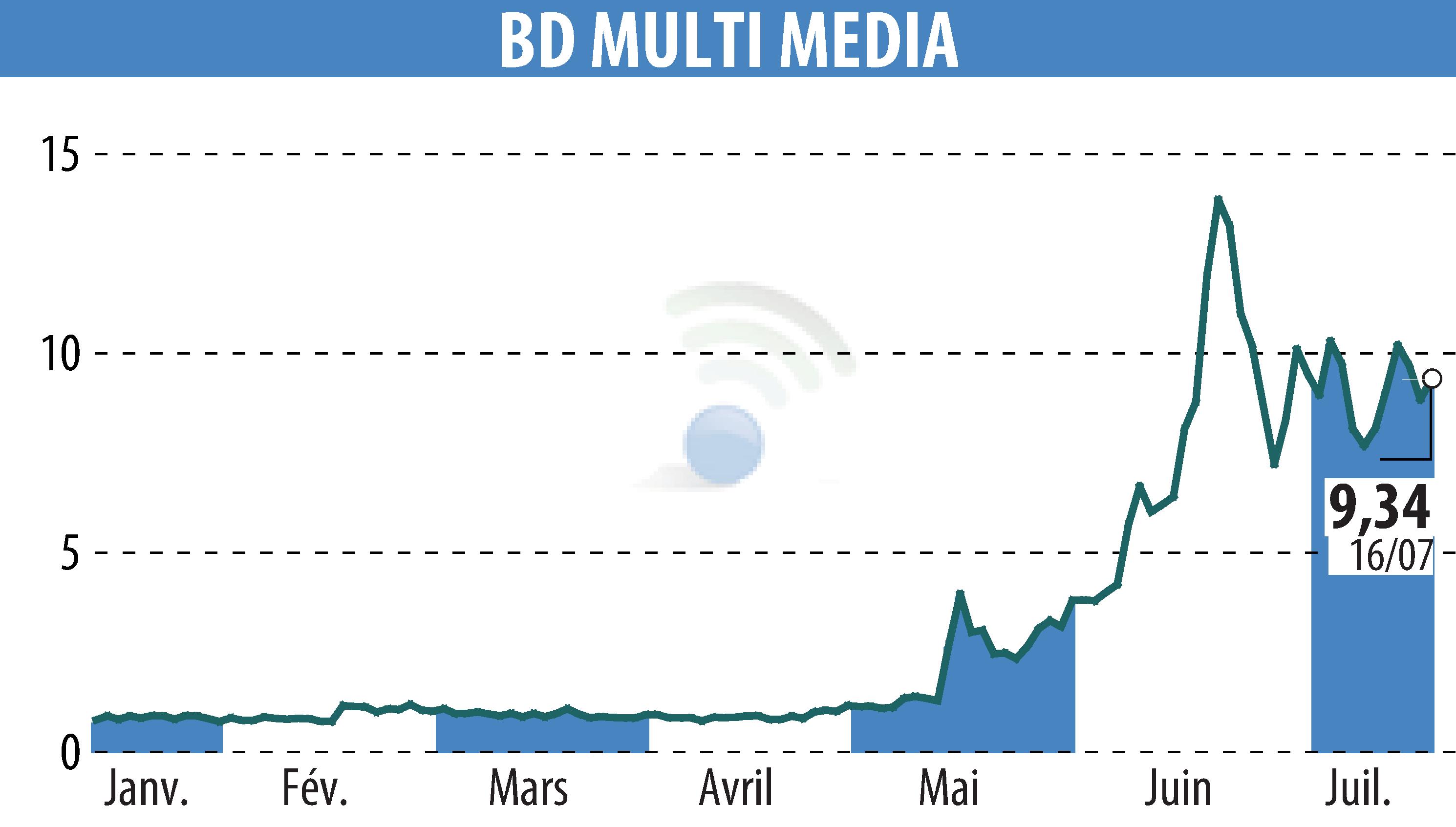 Stock price chart of BD MULTI MEDIA (EPA:ALBDM) showing fluctuations.