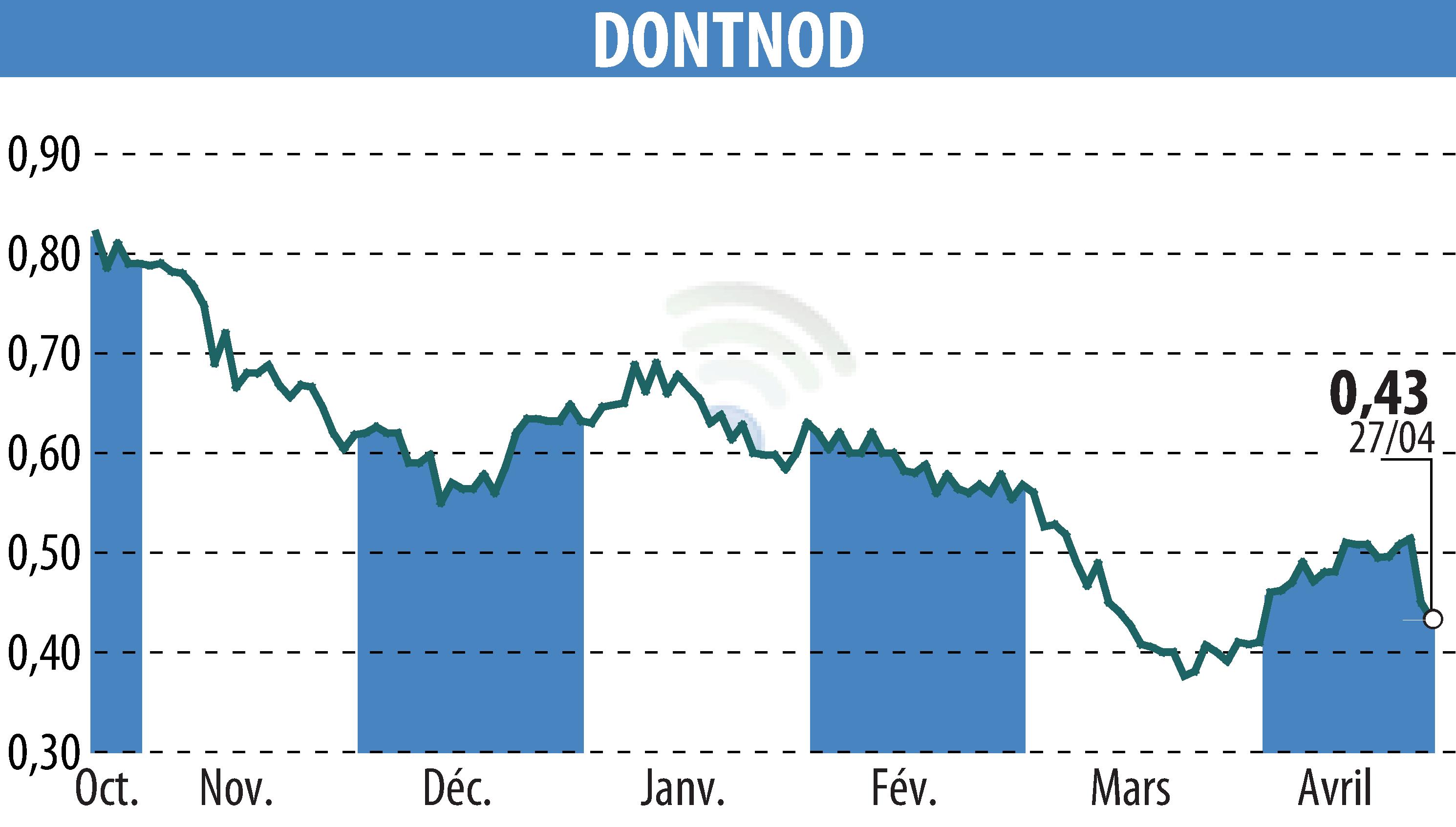Stock price chart of DONTNOD (EPA:ALDNE) showing fluctuations.