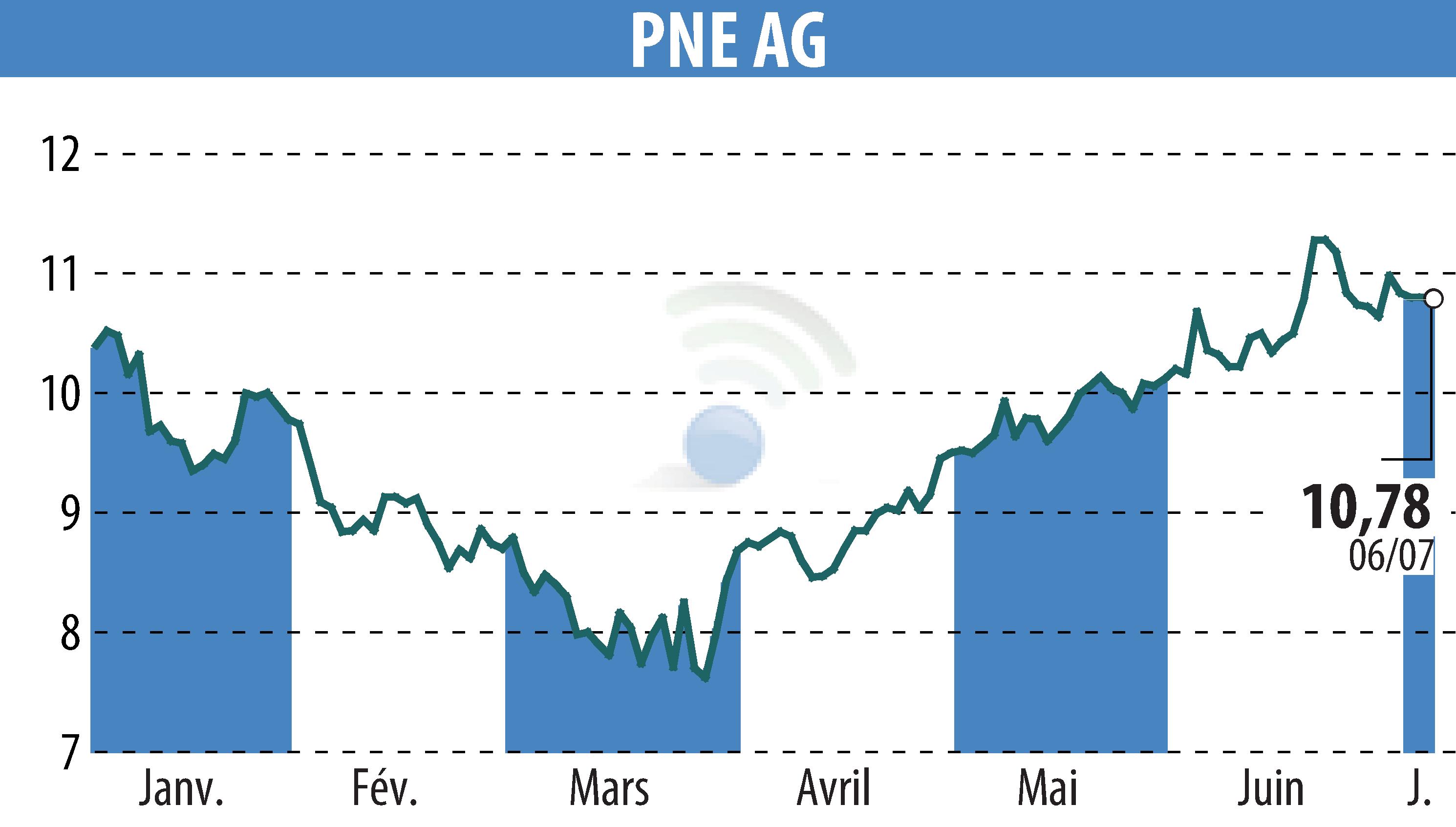 Graphique de l'évolution du cours de l'action PNE WIND AG (EBR:PNE3).