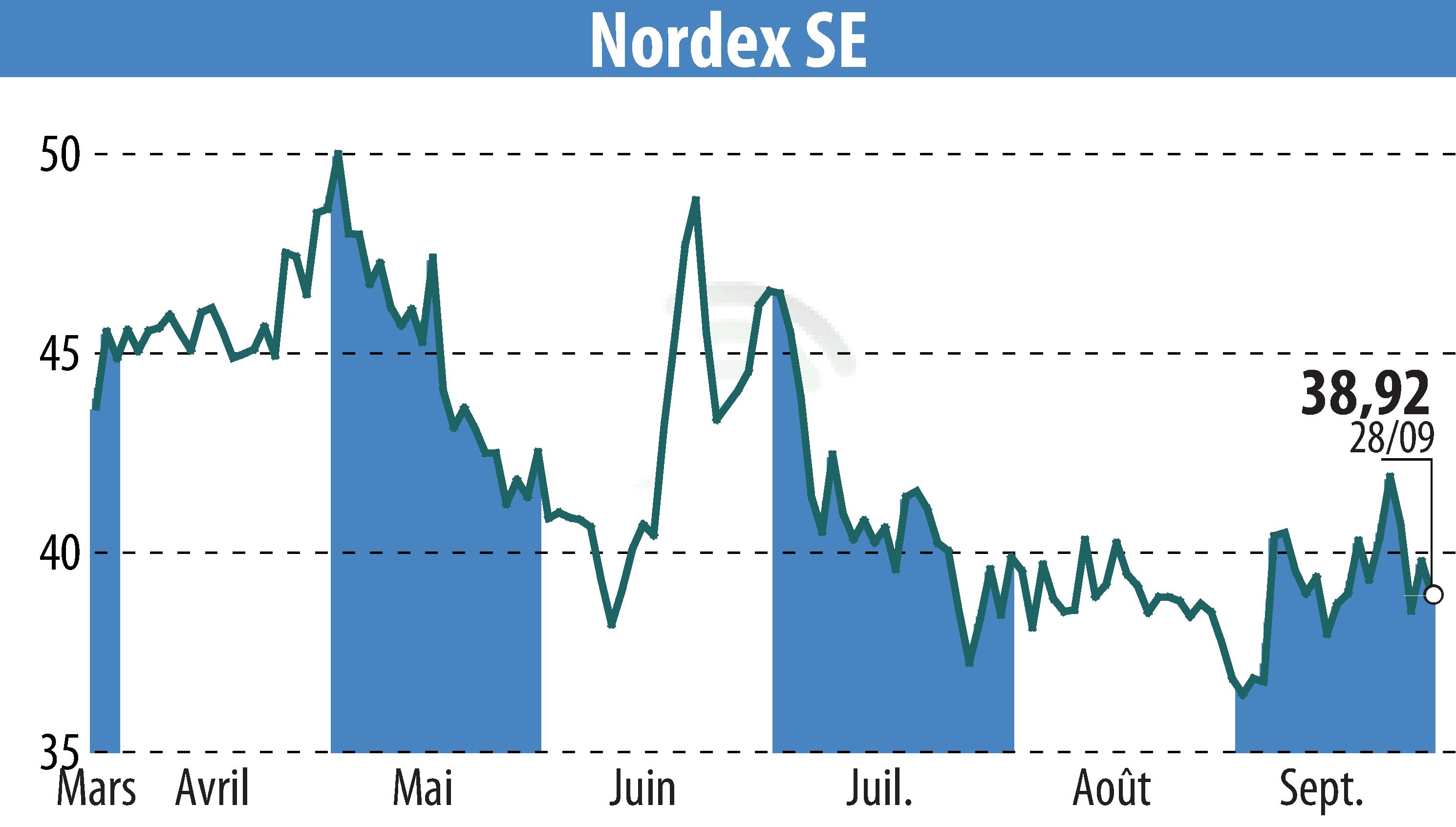 Stock price chart of Nordex SE (EBR:NDX1) showing fluctuations.