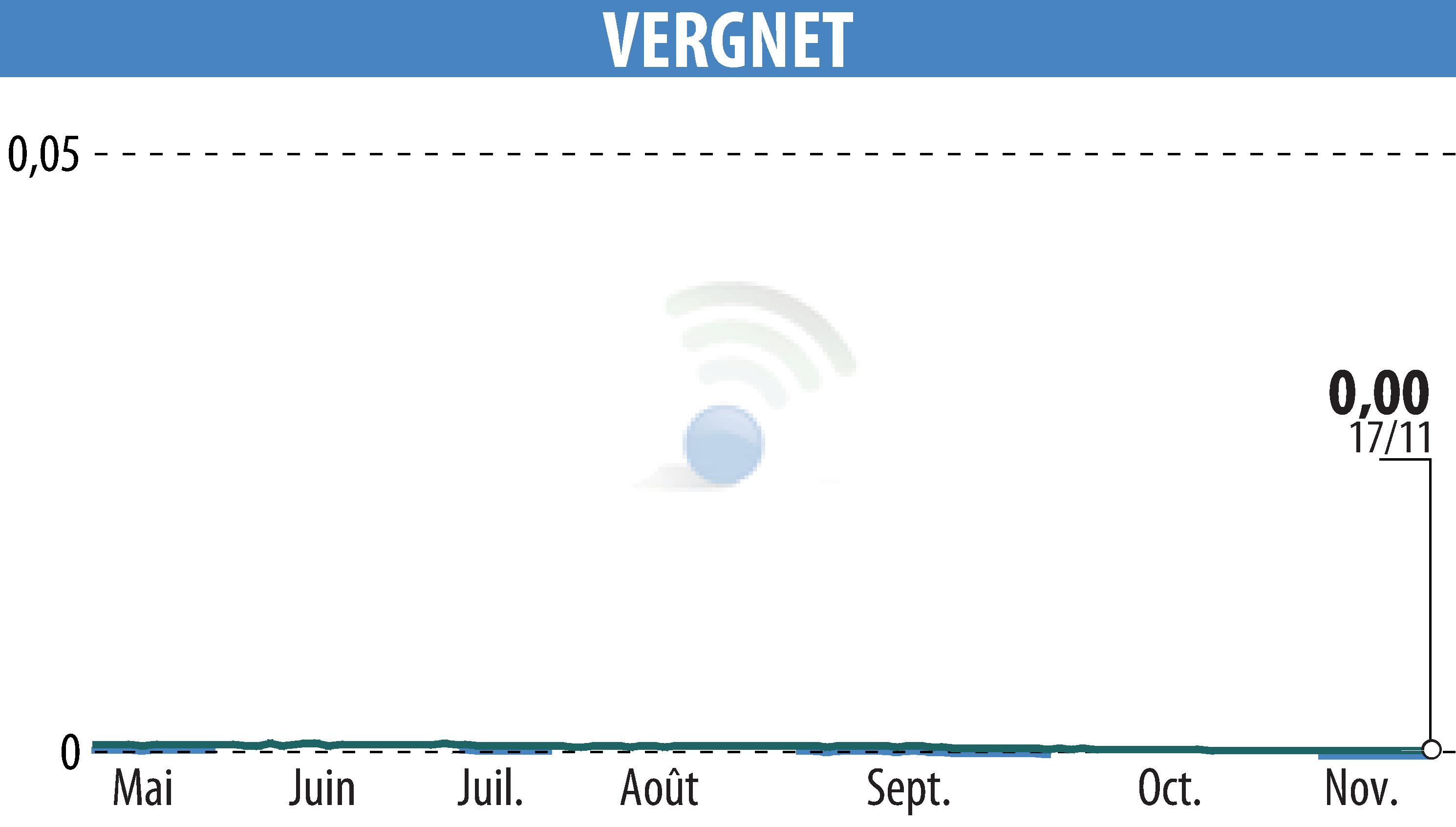 Stock price chart of VERGNET (EPA:ALVER) showing fluctuations.