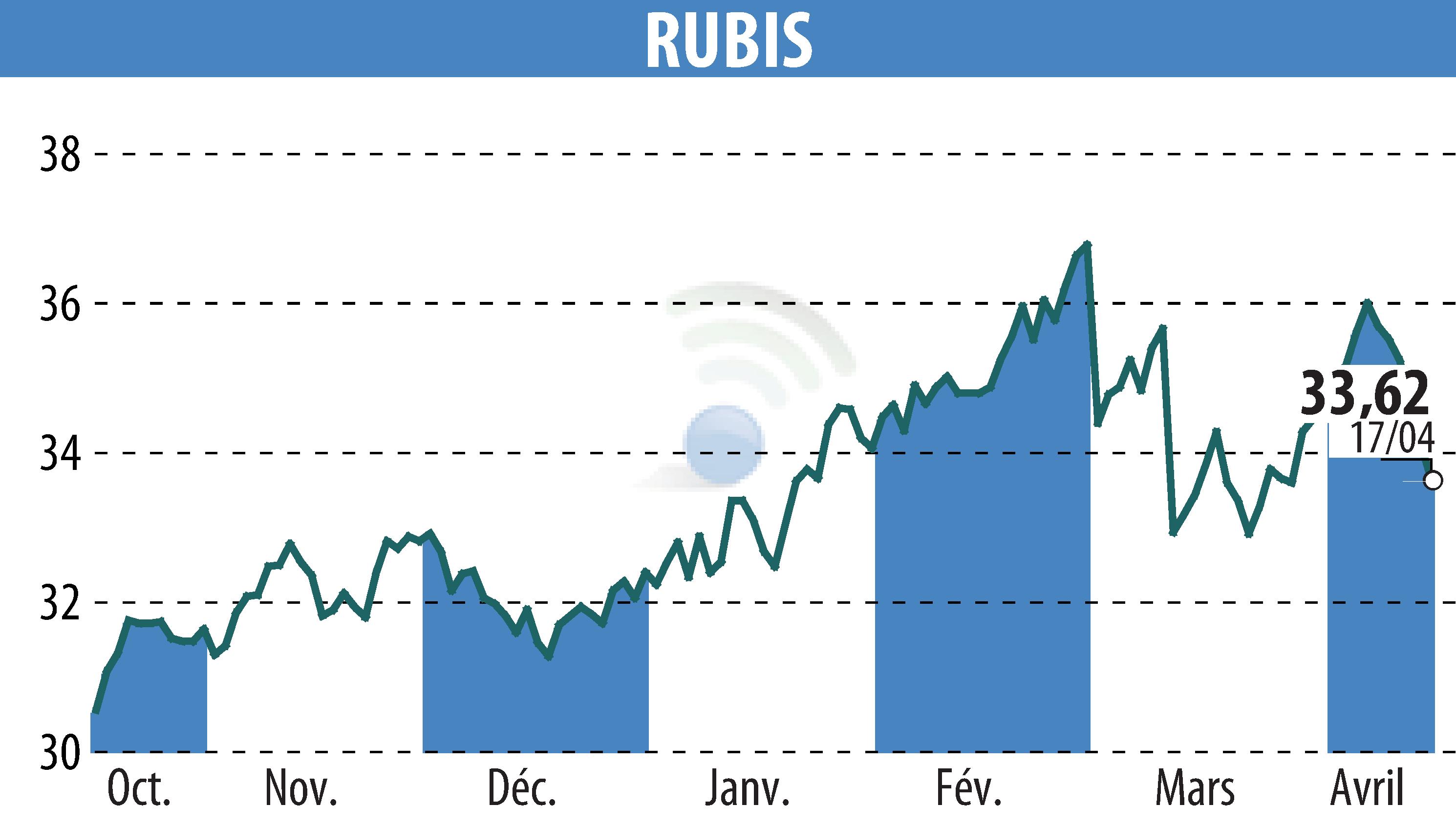 Graphique de l'évolution du cours de l'action RUBIS (EPA:RUI).