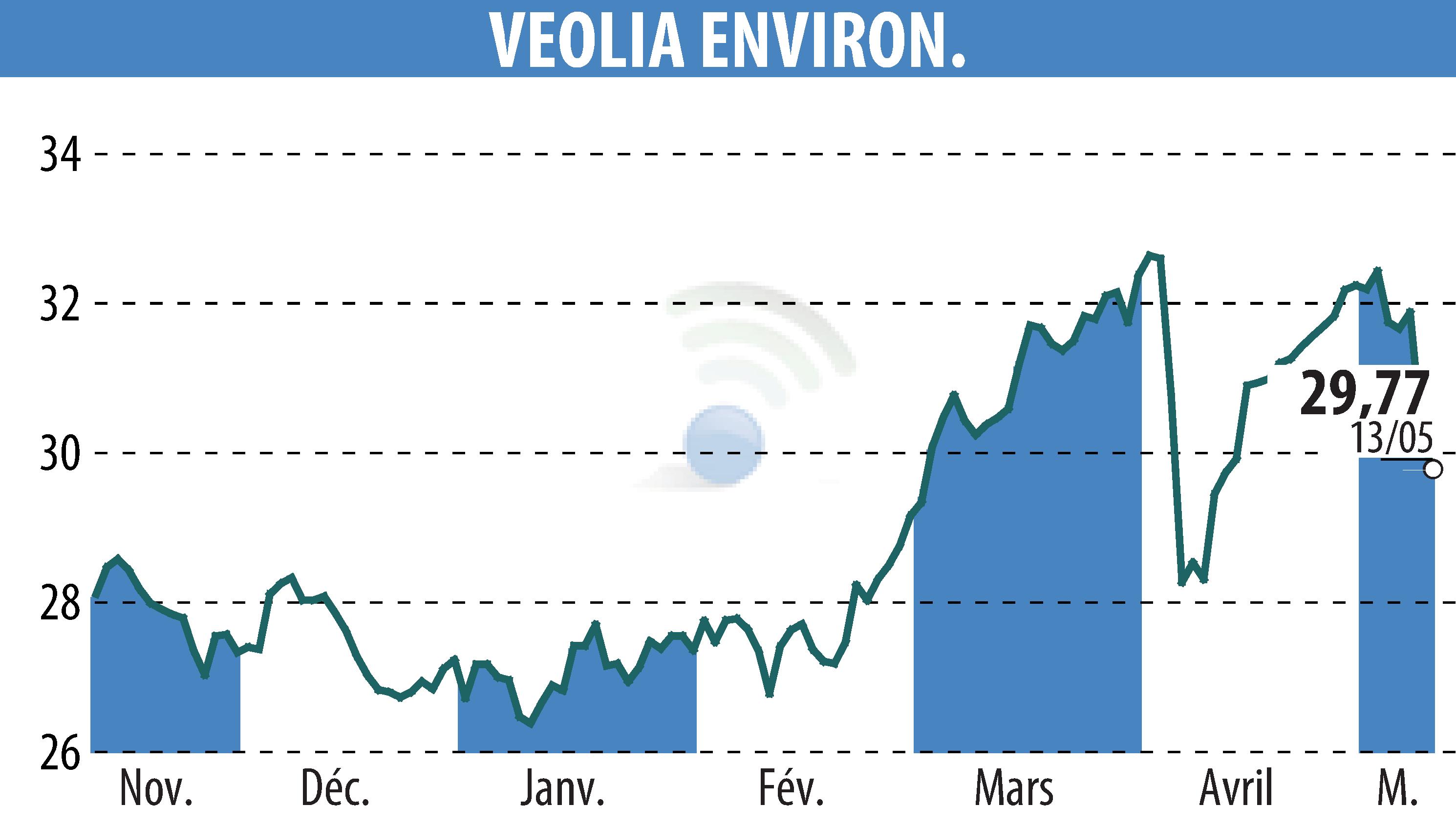 Stock price chart of VEOLIA (EPA:VIE) showing fluctuations.