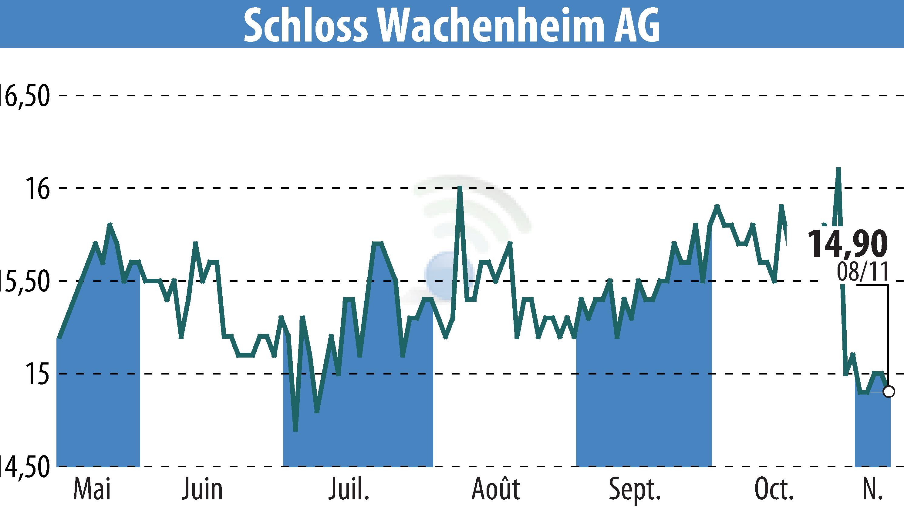 Stock price chart of Sektkellerei Schloss Wachenheim AG (EBR:SWA) showing fluctuations.