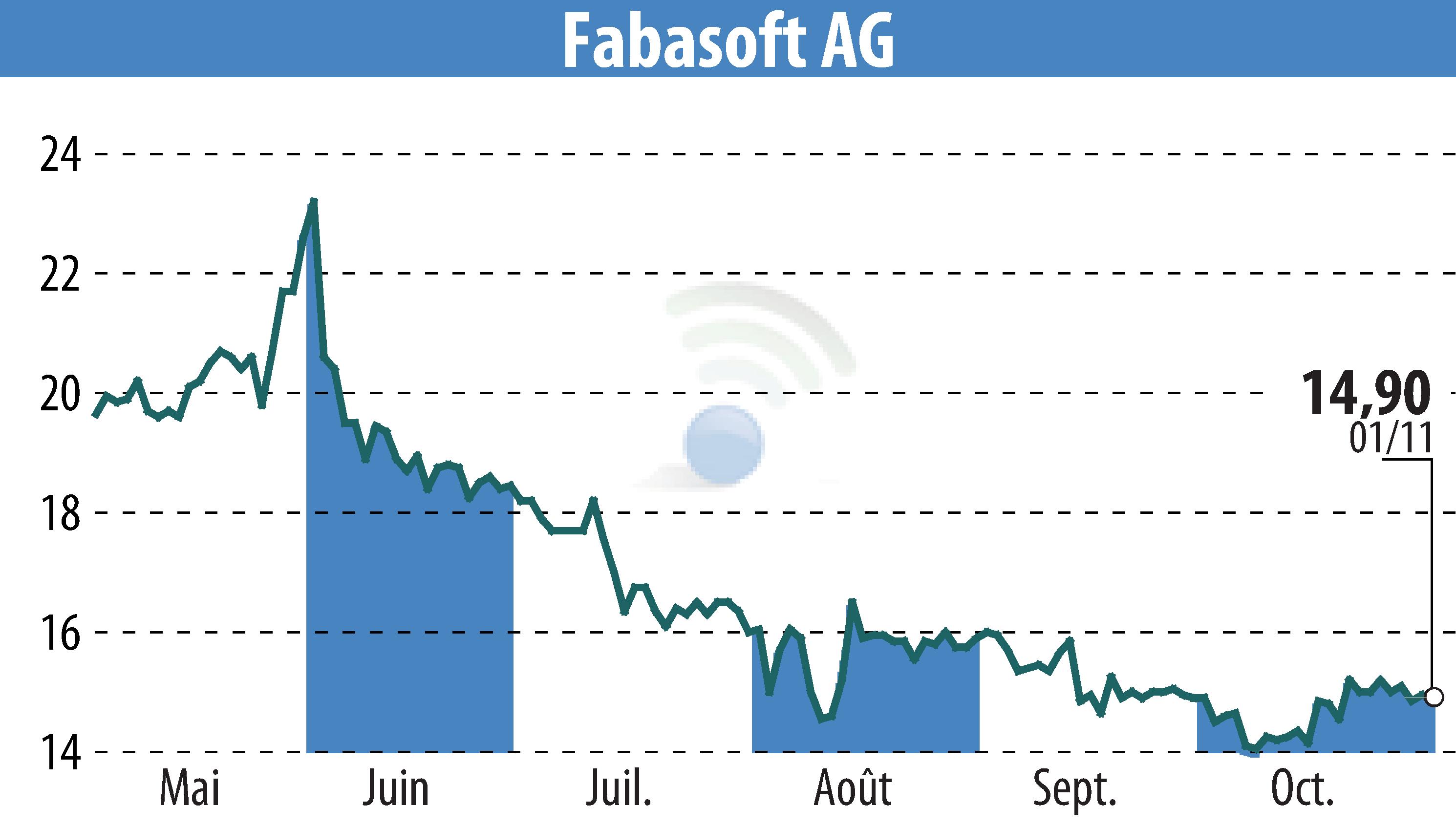 Graphique de l'évolution du cours de l'action Fabasoft AG (EBR:FAA).