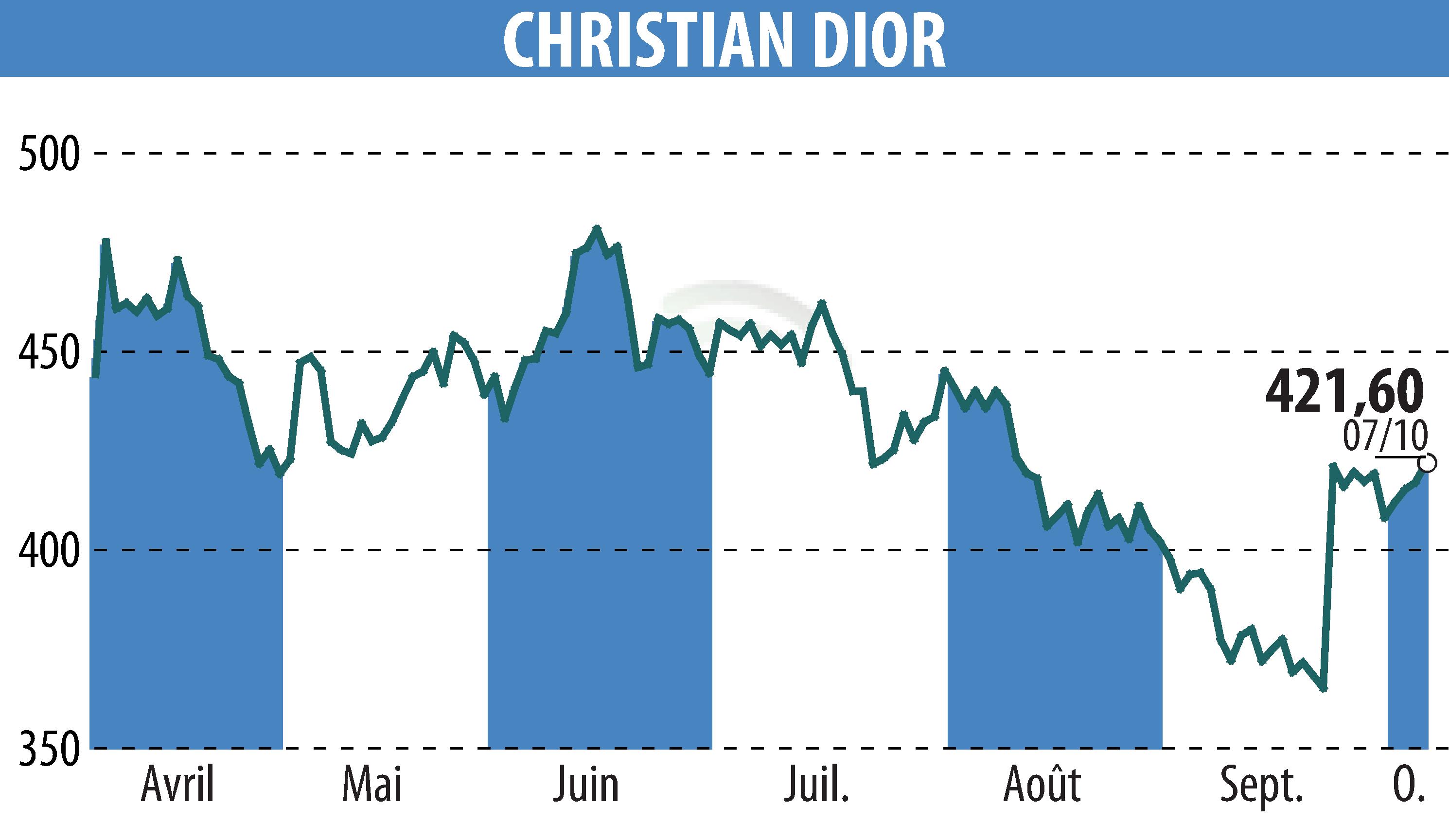 Stock price chart of CHRISTIAN DIOR (EPA:CDI) showing fluctuations.
