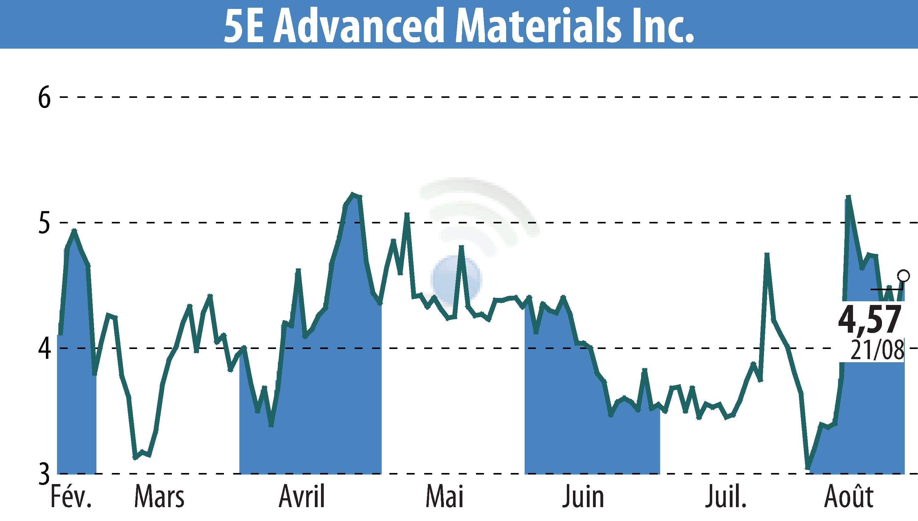 Graphique de l'évolution du cours de l'action 5E Advanced Materials, Inc. (EBR:FEAM).