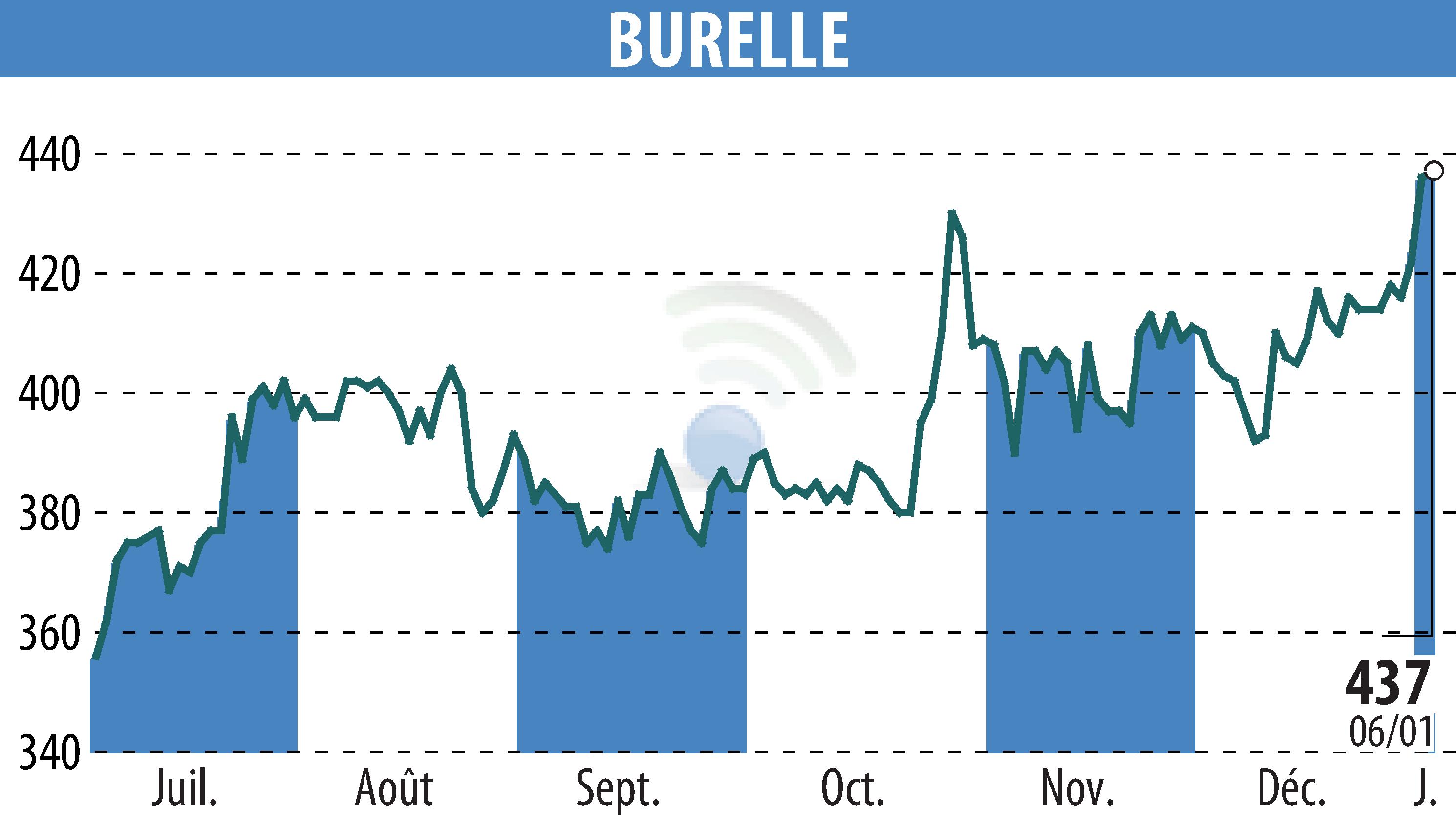Stock price chart of BURELLE (EPA:BUR) showing fluctuations.