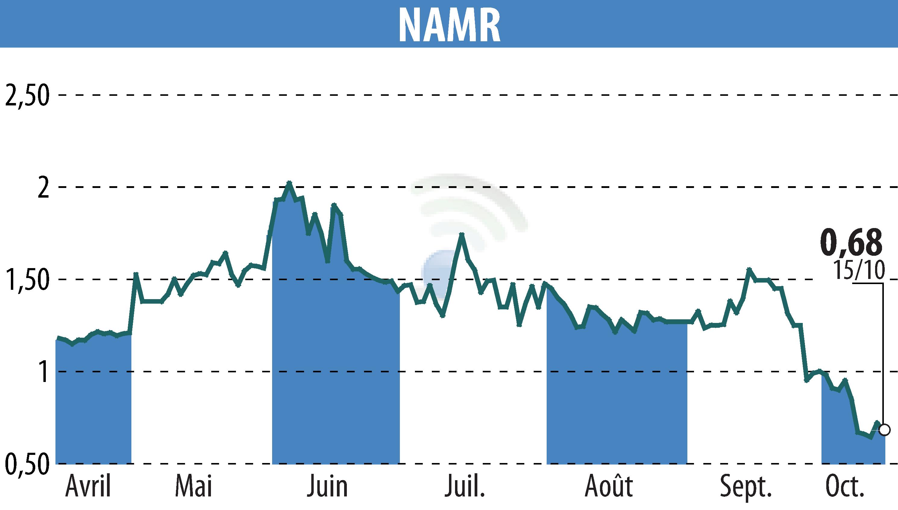 Graphique de l'évolution du cours de l'action NamR (EPA:ALNMR).