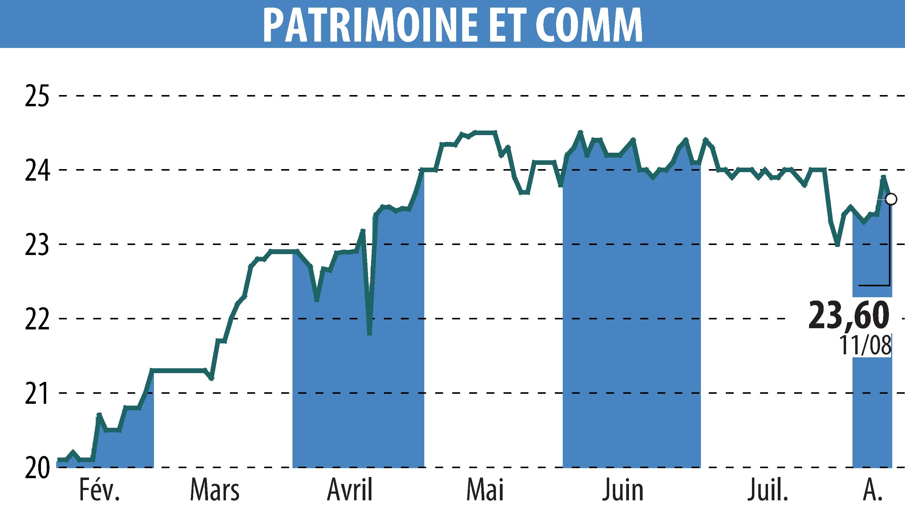 Graphique de l'évolution du cours de l'action PATRIMOINE & COMMERCE (EPA:PAT).