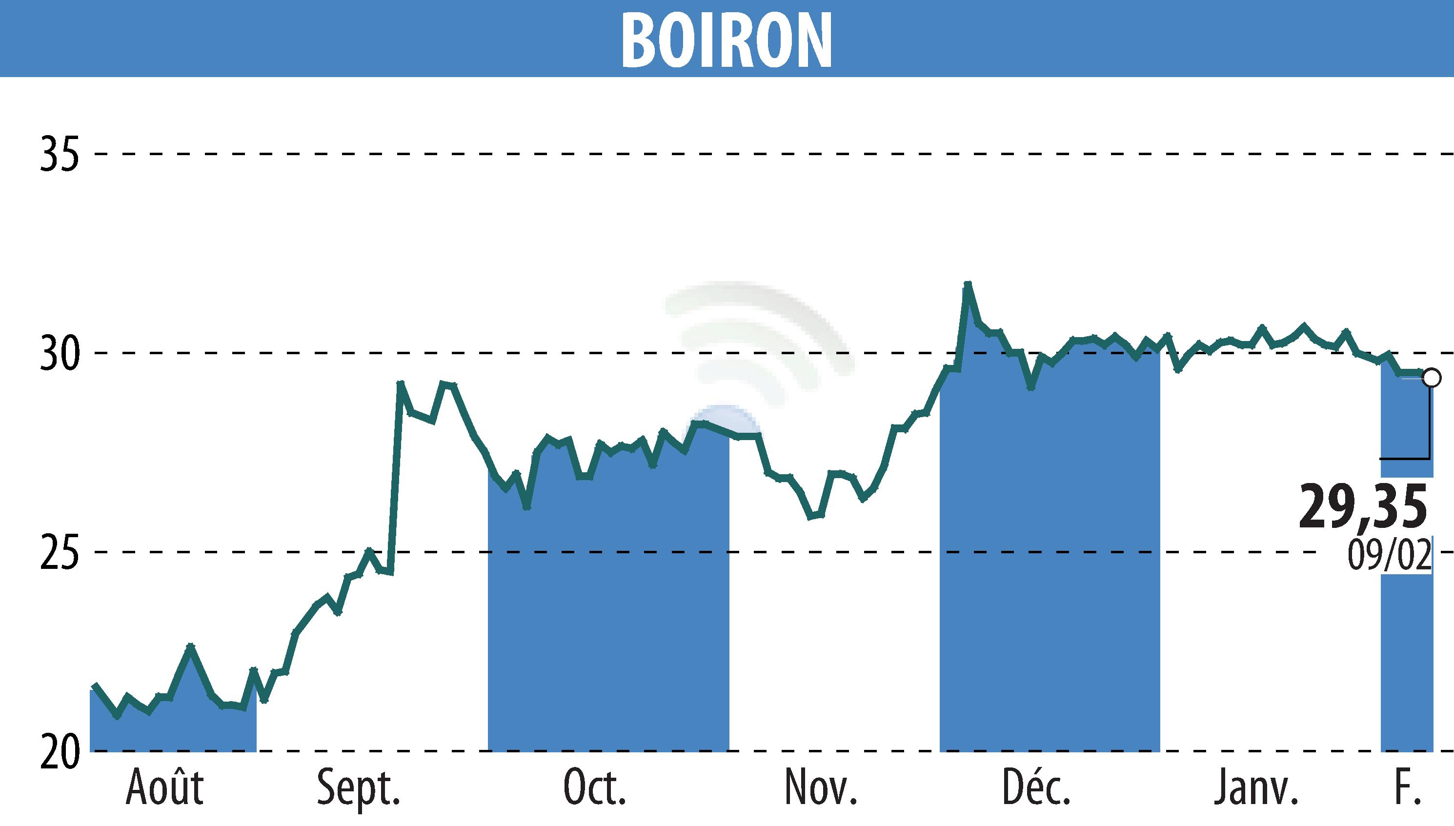 Stock price chart of BOIRON (EPA:BOI) showing fluctuations.