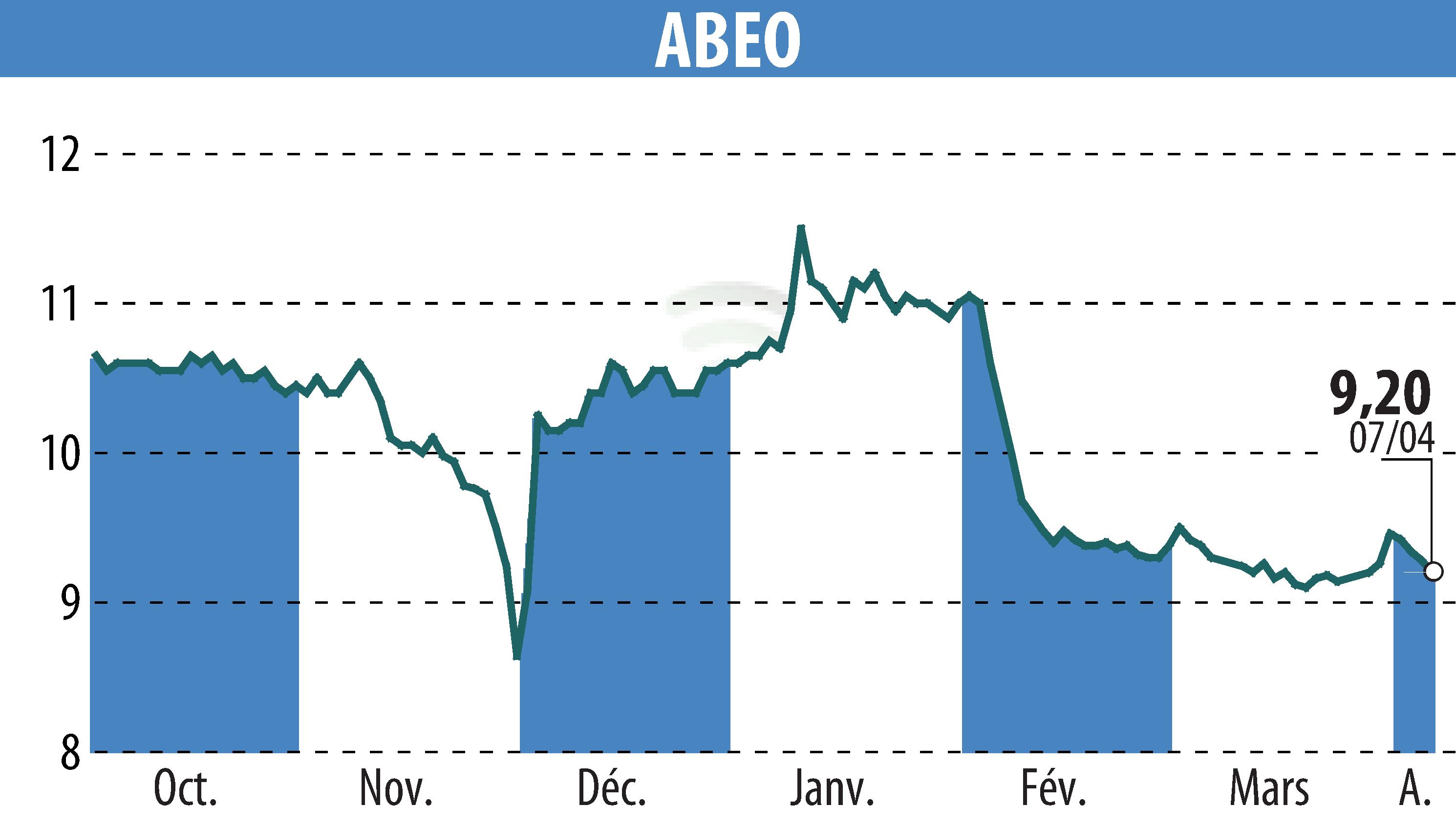 Stock price chart of ABEO (EPA:ABEO) showing fluctuations.