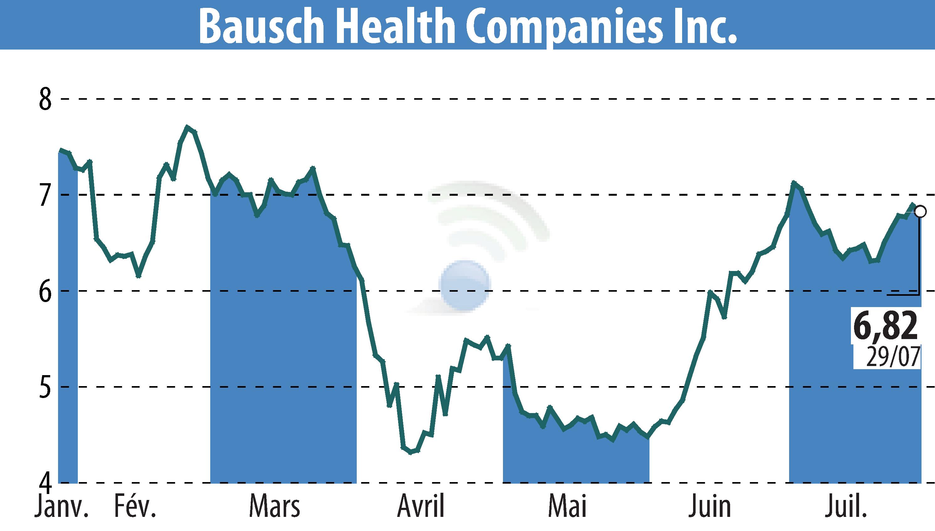 Stock price chart of Bausch Health Companies Inc. (EBR:BHC) showing fluctuations.