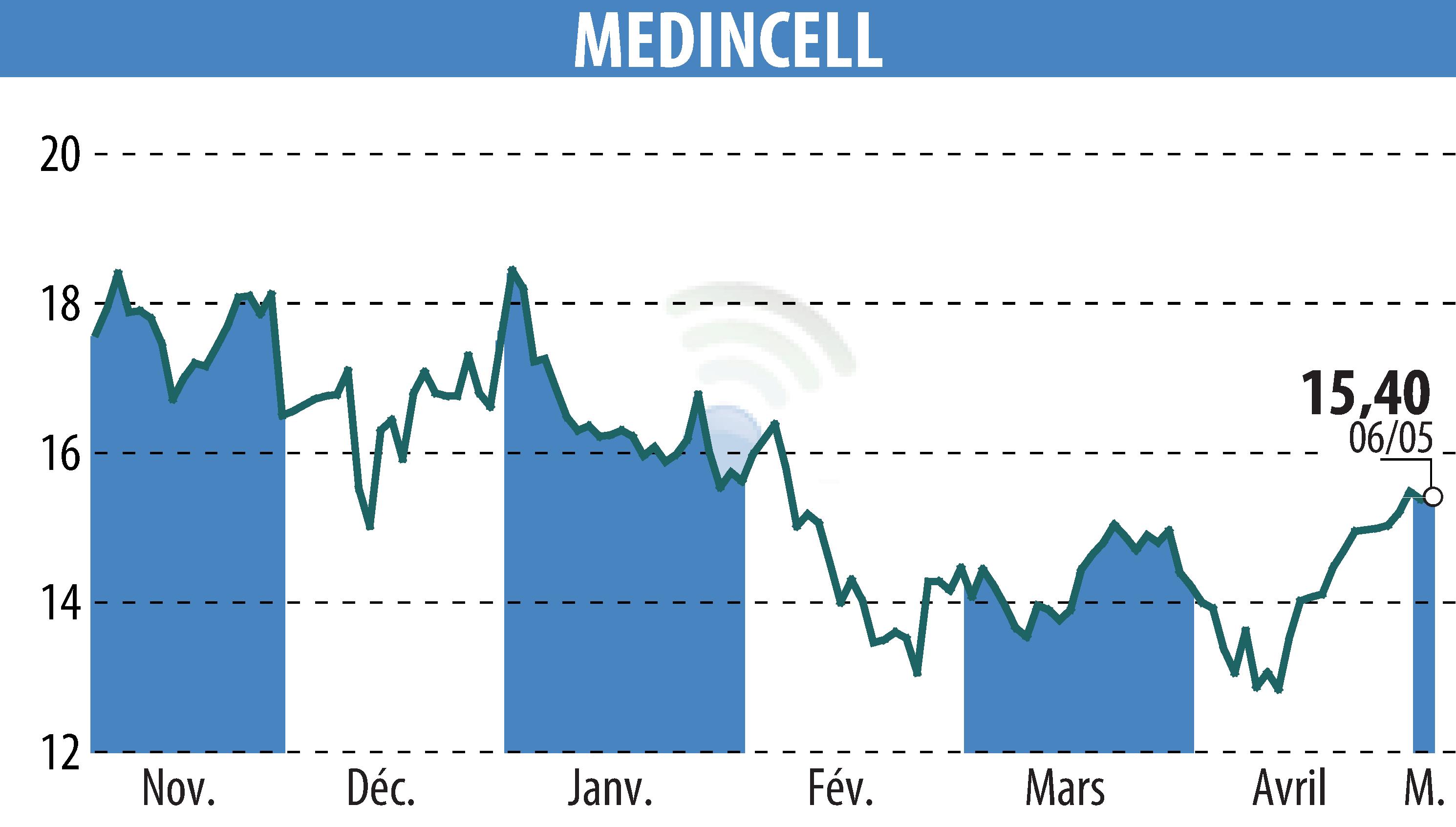 Graphique de l'évolution du cours de l'action MEDINCELL (EPA:MEDCL).