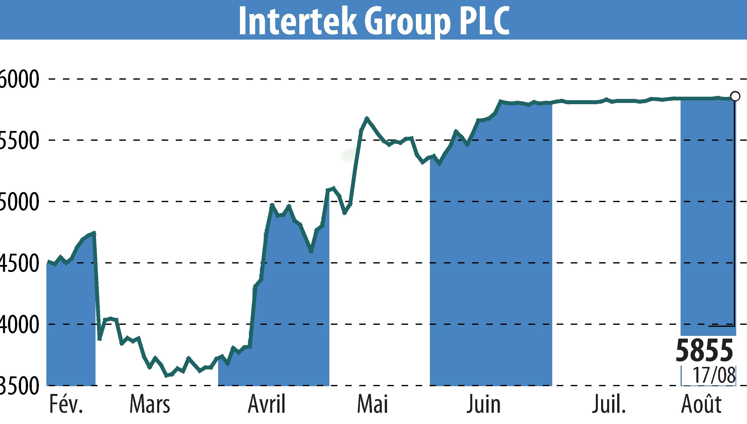Stock price chart of Intertek Group Plc (EBR:ITRK) showing fluctuations.