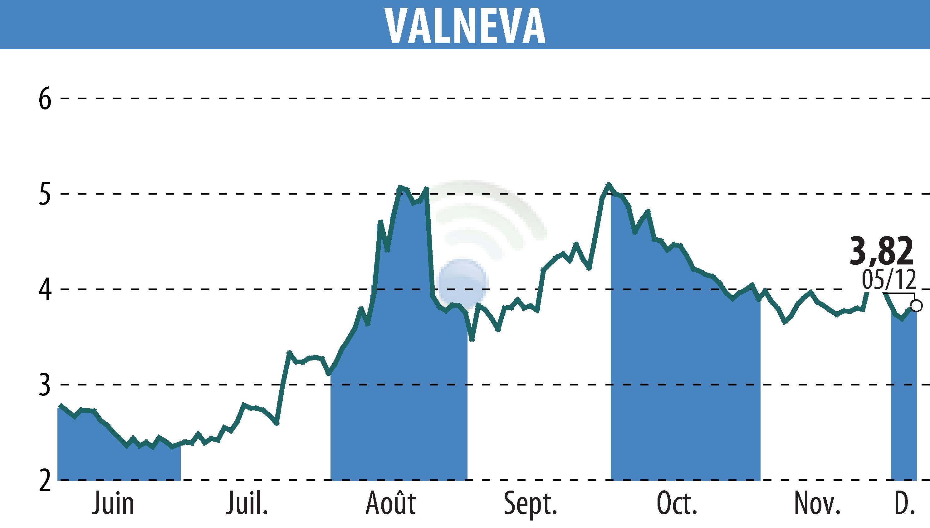 Graphique de l'évolution du cours de l'action VALNEVA (EPA:VLA).