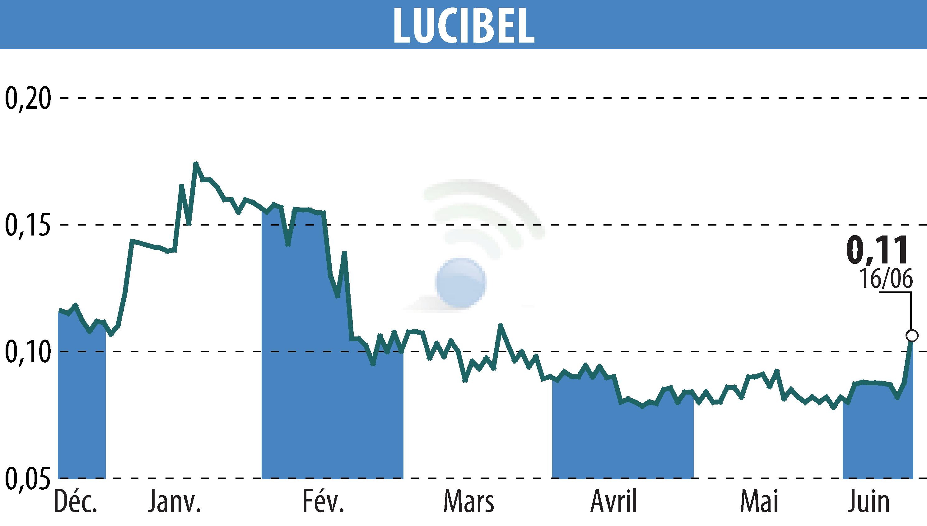 Stock price chart of LUCIBEL (EPA:ALUCI) showing fluctuations.