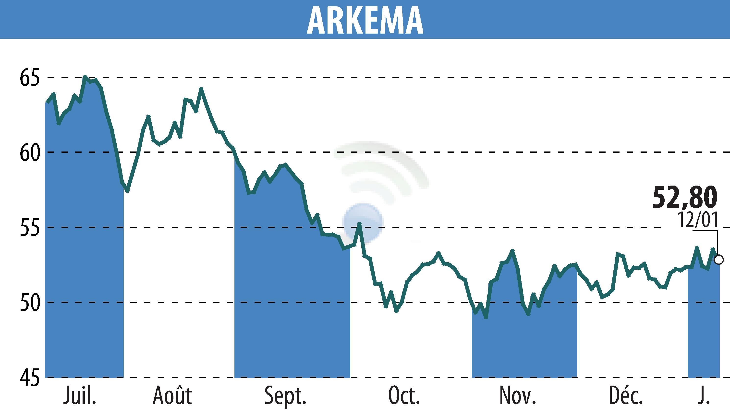 Stock price chart of ARKEMA (EPA:AKE) showing fluctuations.
