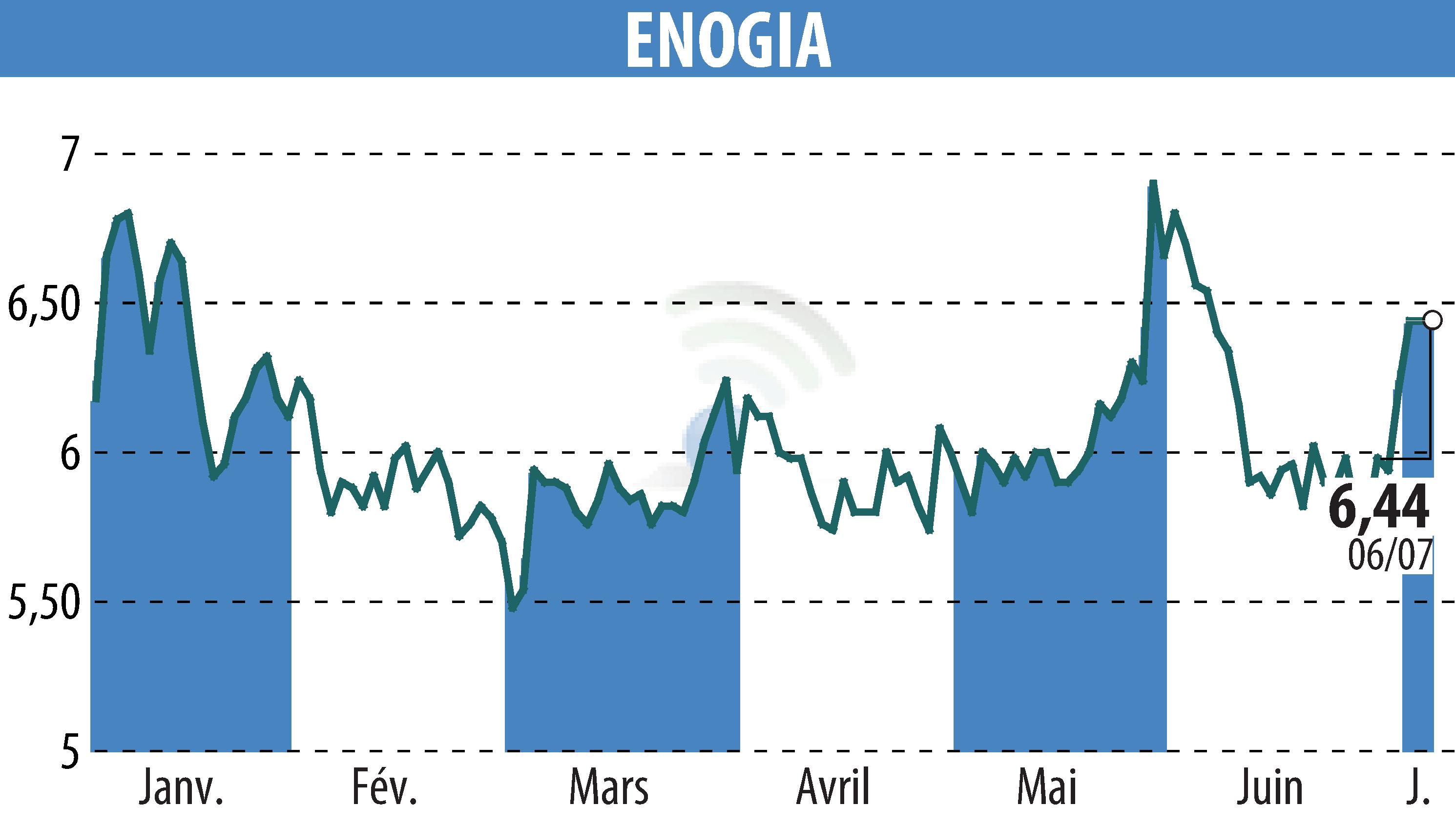 Graphique de l'évolution du cours de l'action ENOGIA (EPA:ALENO).