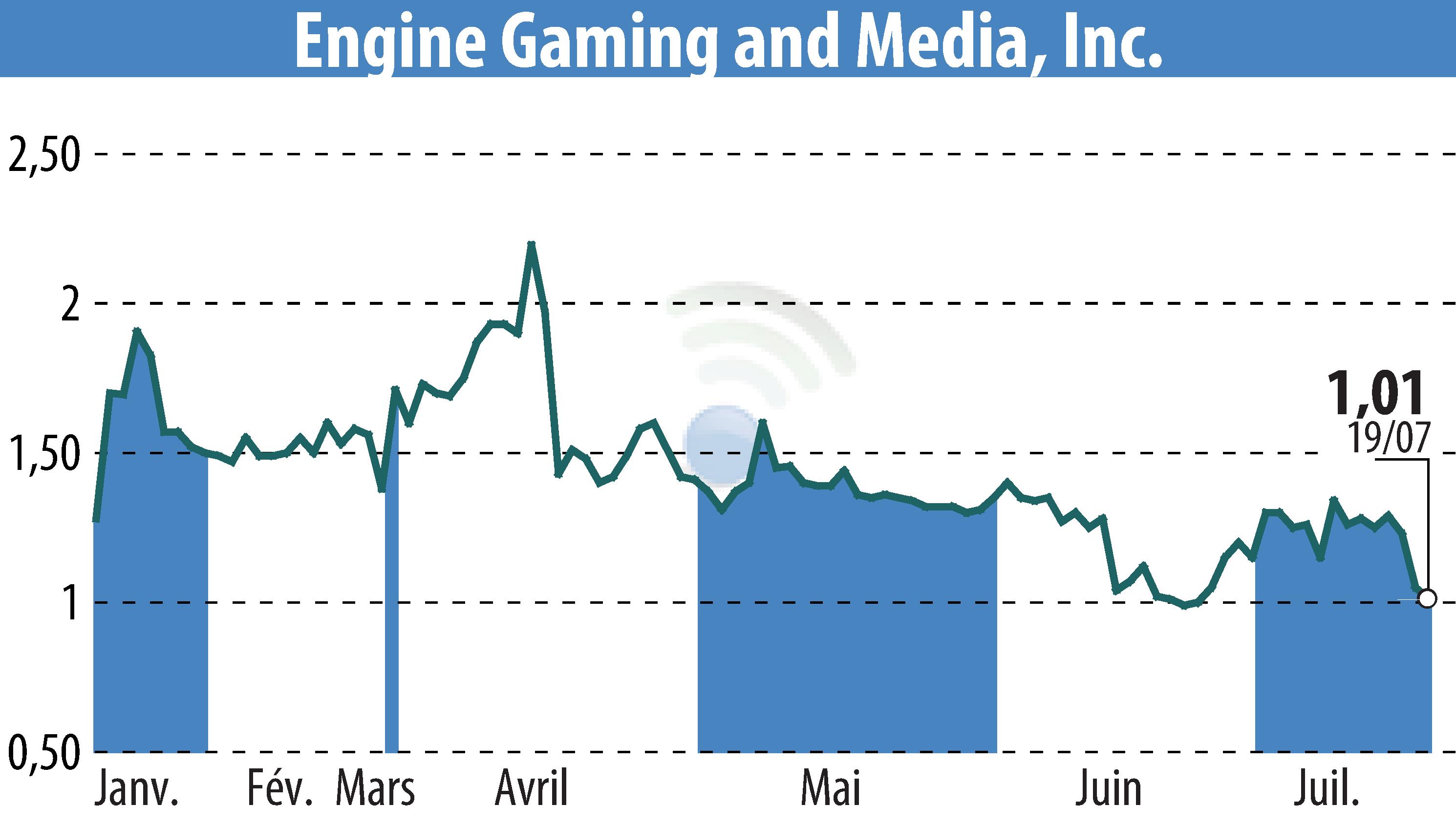 Graphique de l'évolution du cours de l'action GameSquare Holdings, Inc. (EBR:GAME).