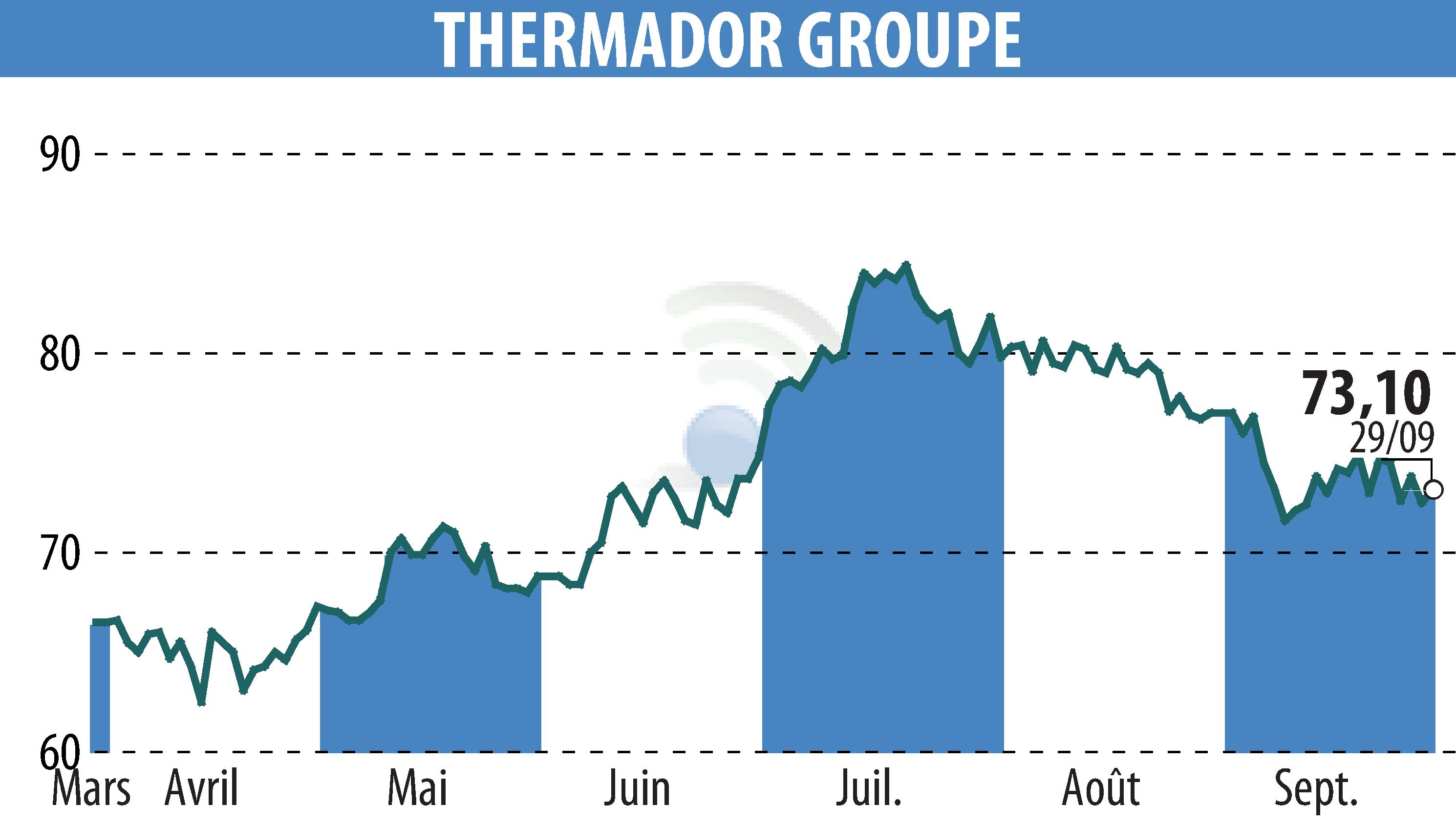 Graphique de l'évolution du cours de l'action Thermador Groupe (EPA:THEP).