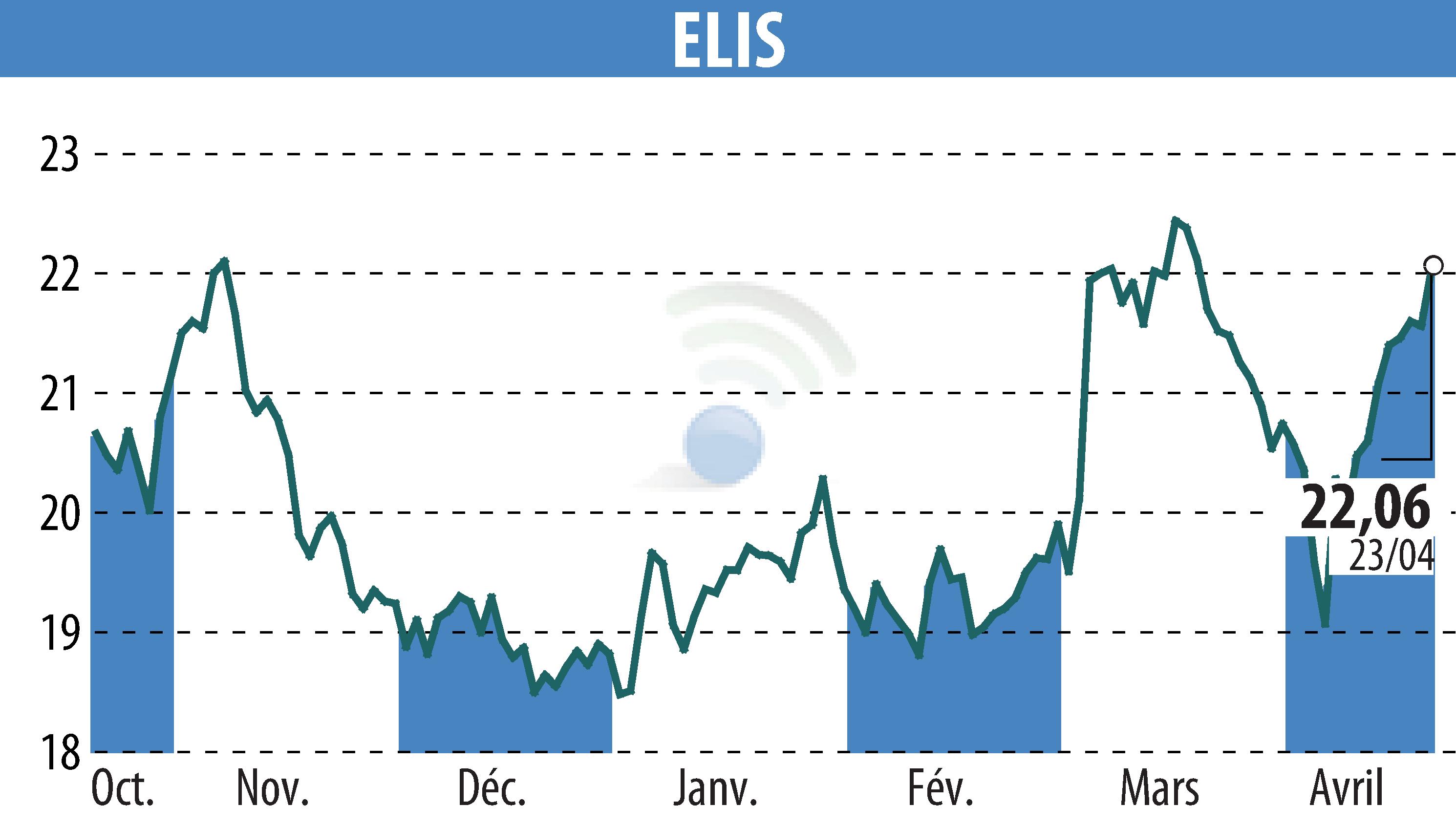 Stock price chart of ELIS (EPA:ELIS) showing fluctuations.
