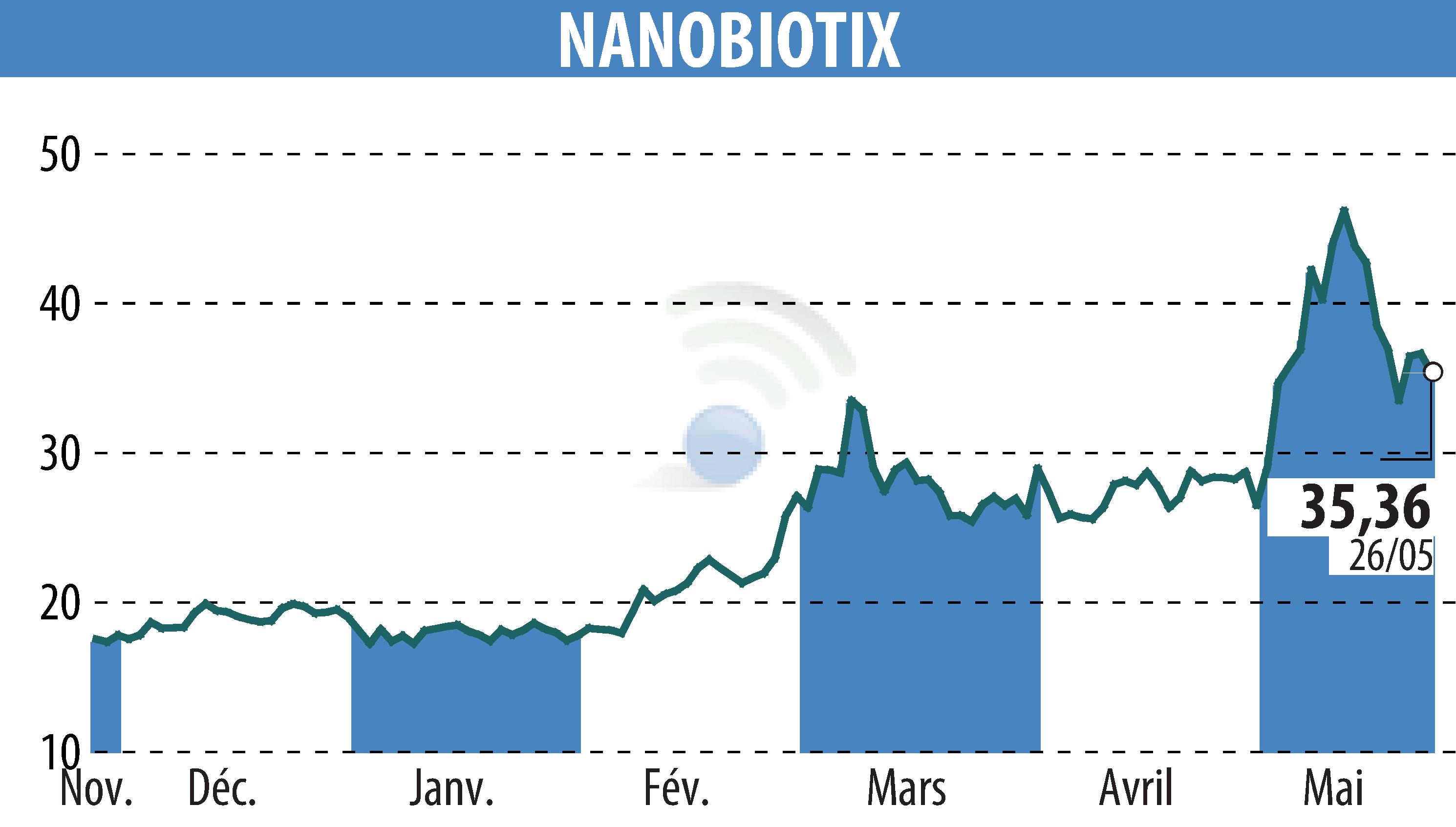 Graphique de l'évolution du cours de l'action NANOBIOTIX (EPA:NANO).