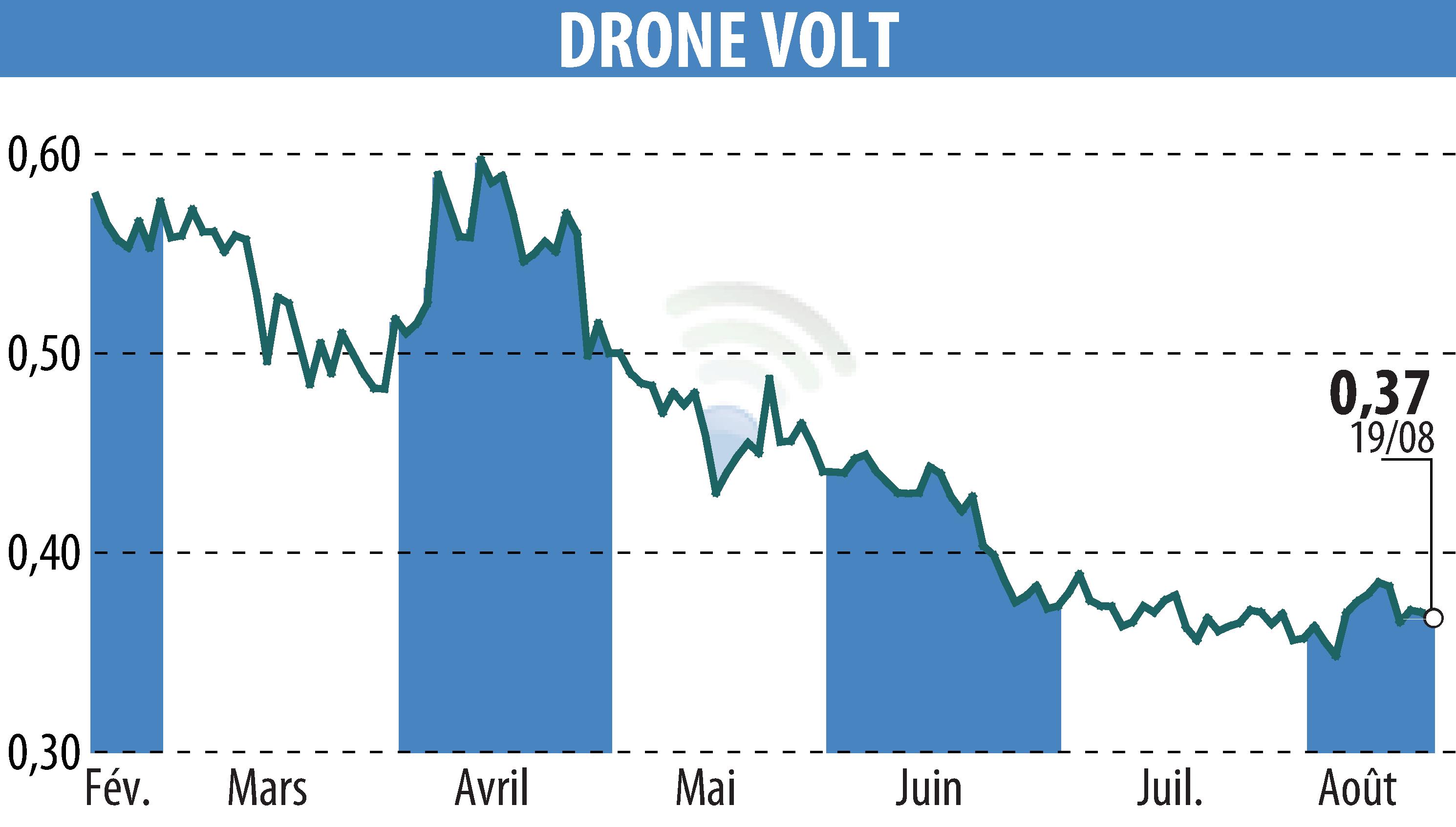 Stock price chart of DRONE VOLT (EPA:ALDRV) showing fluctuations.