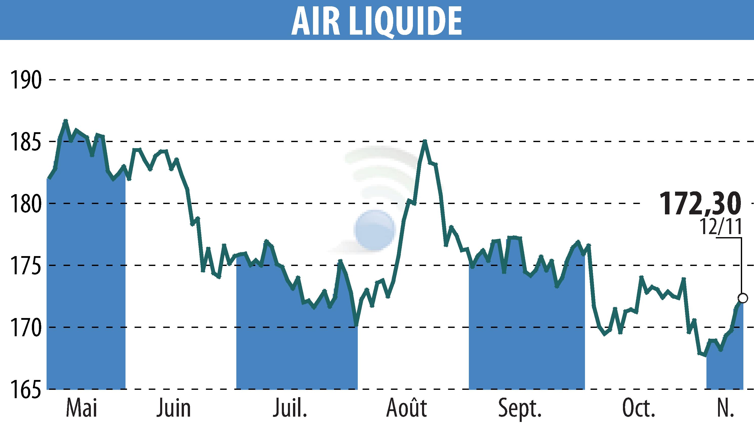 Graphique de l'évolution du cours de l'action AIR LIQUIDE (EPA:AI).