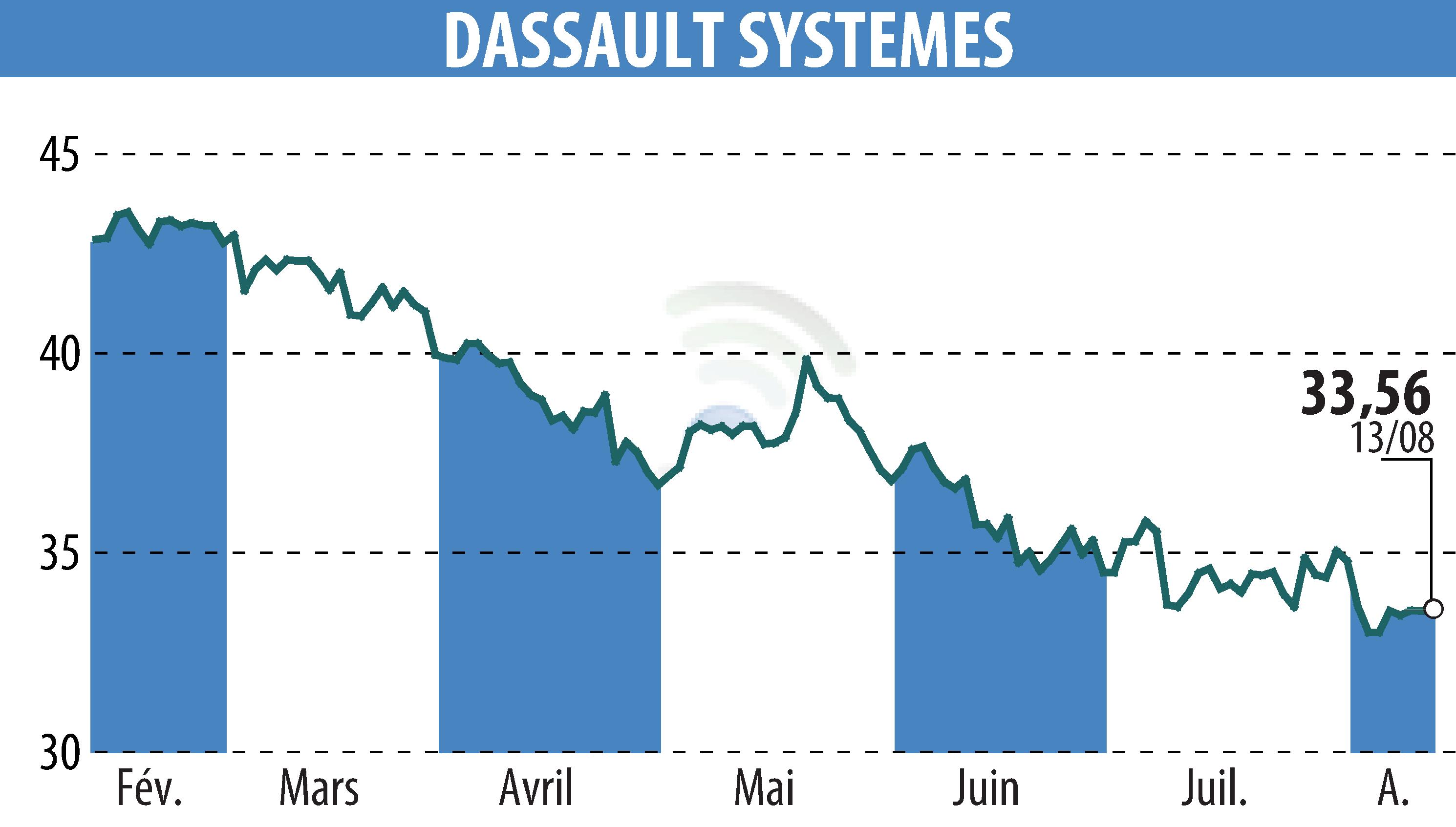 Stock price chart of DASSAULT SYSTEMES (EPA:DSY) showing fluctuations.