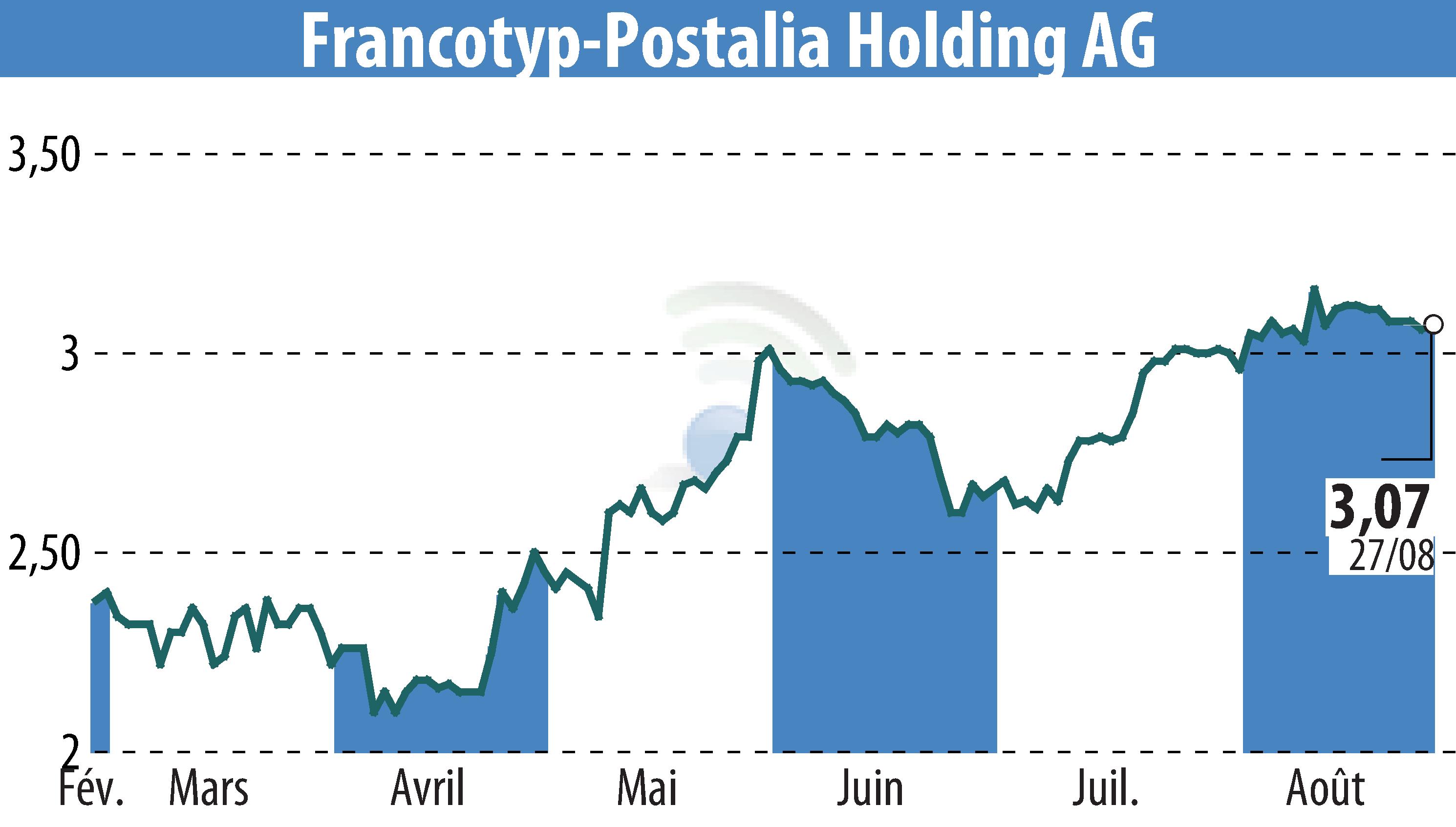 Graphique de l'évolution du cours de l'action Francotyp-Postalia Holding AG (EBR:FPH).