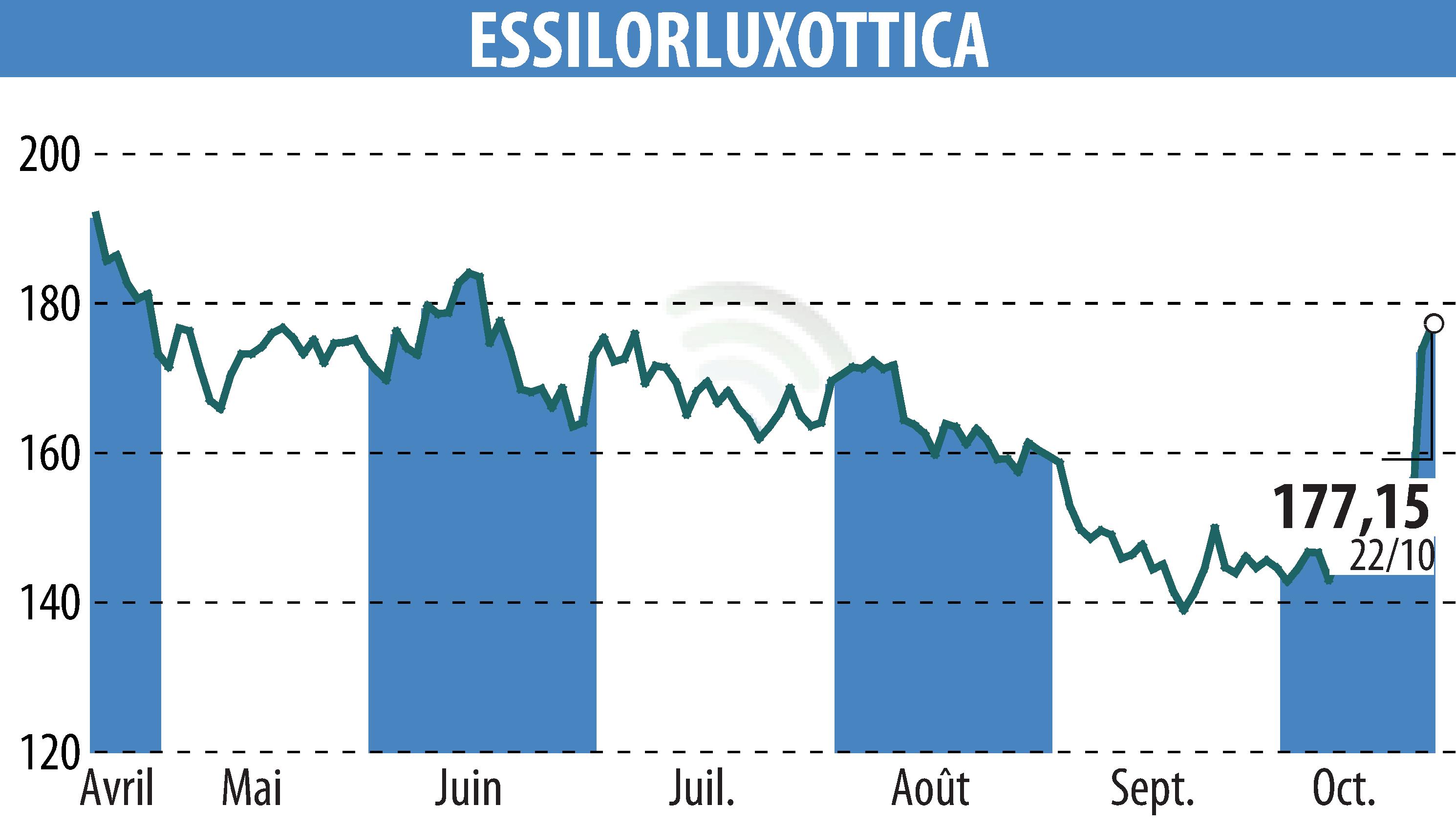 Stock price chart of ESSILOR (EPA:EL) showing fluctuations.