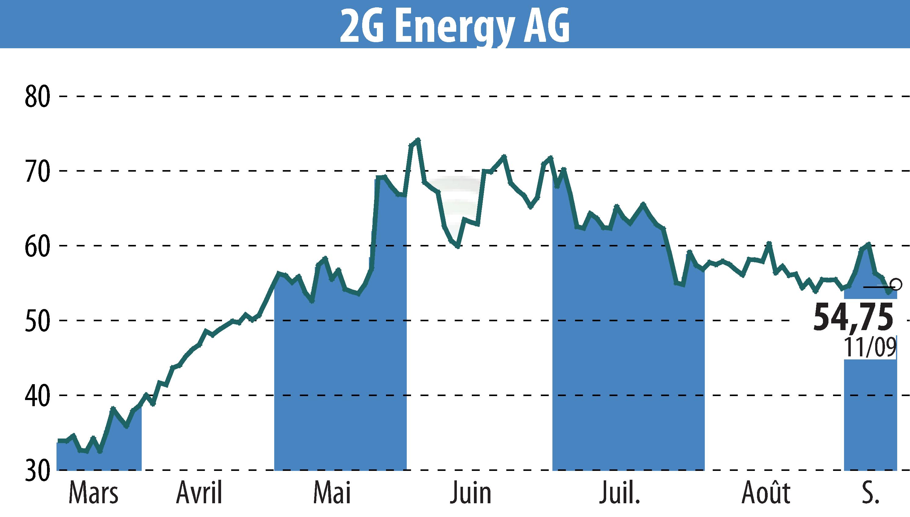 Graphique de l'évolution du cours de l'action 2G Bio-Energietechnik AG (EBR:2GB).