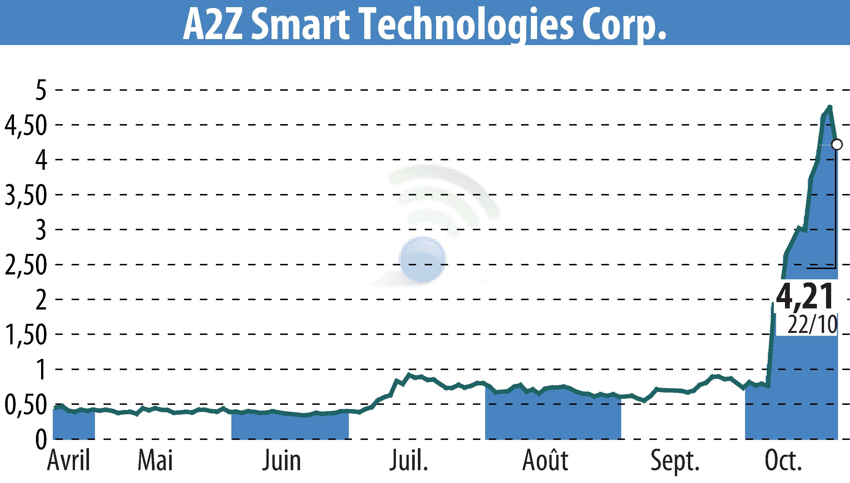 Stock price chart of A2Z Cust2Mate Solutions Corp. (EBR:AZ) showing fluctuations.