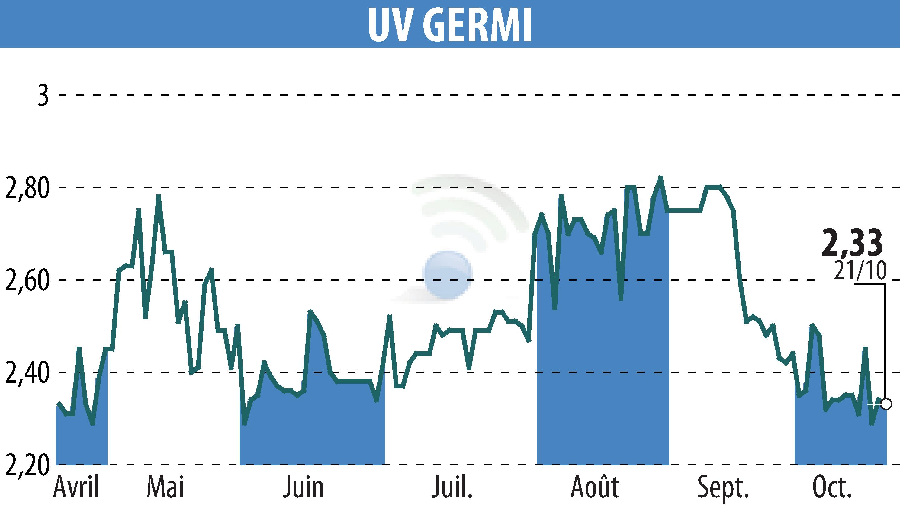 Graphique de l'évolution du cours de l'action UV GERMI (EPA:ALUVI).