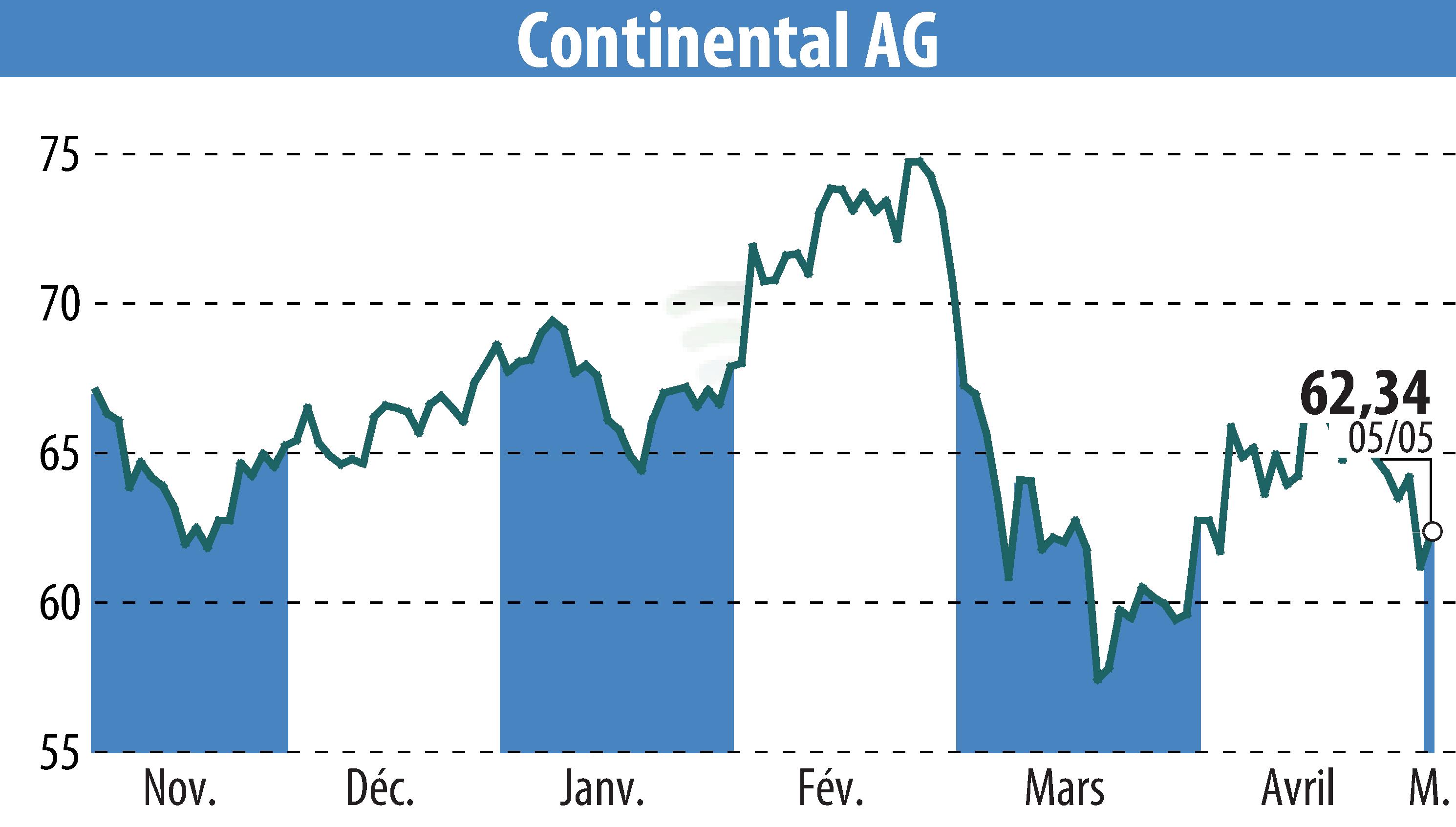 Graphique de l'évolution du cours de l'action Continental AG (EBR:CON).