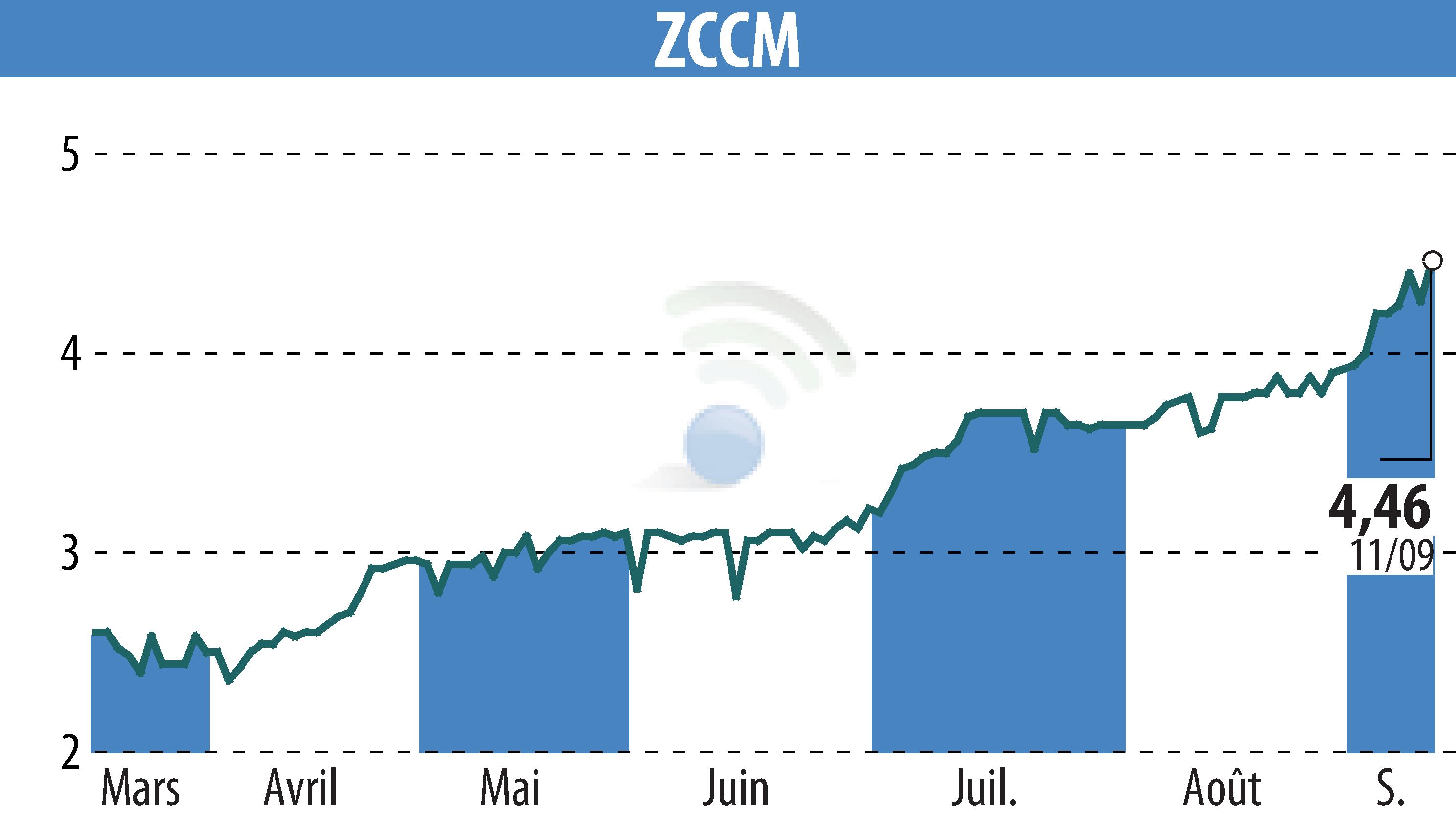 Graphique de l'évolution du cours de l'action ZCCM (EPA:MLZAM).