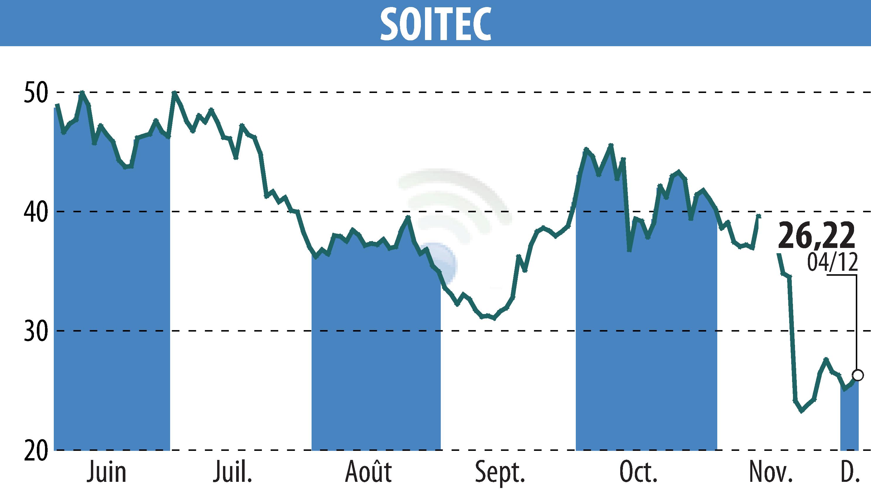 Stock price chart of SOITEC (EPA:SOI) showing fluctuations.
