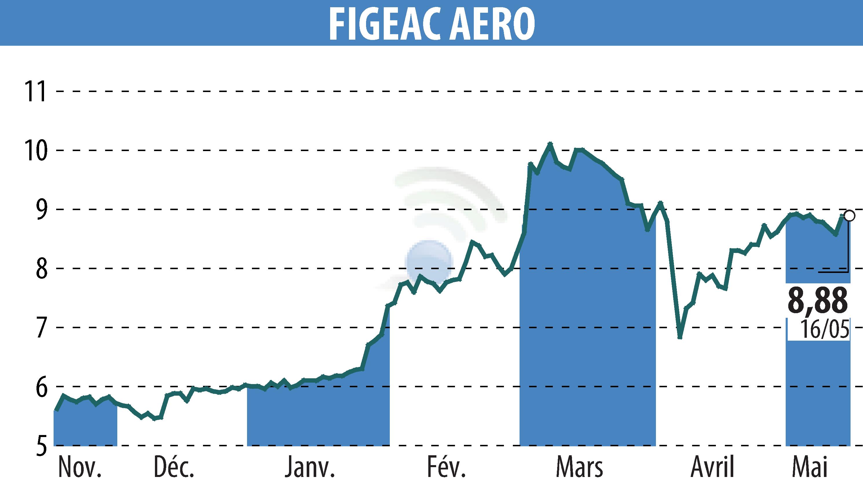 Stock price chart of FIGEAC AERO (EPA:FGA) showing fluctuations.