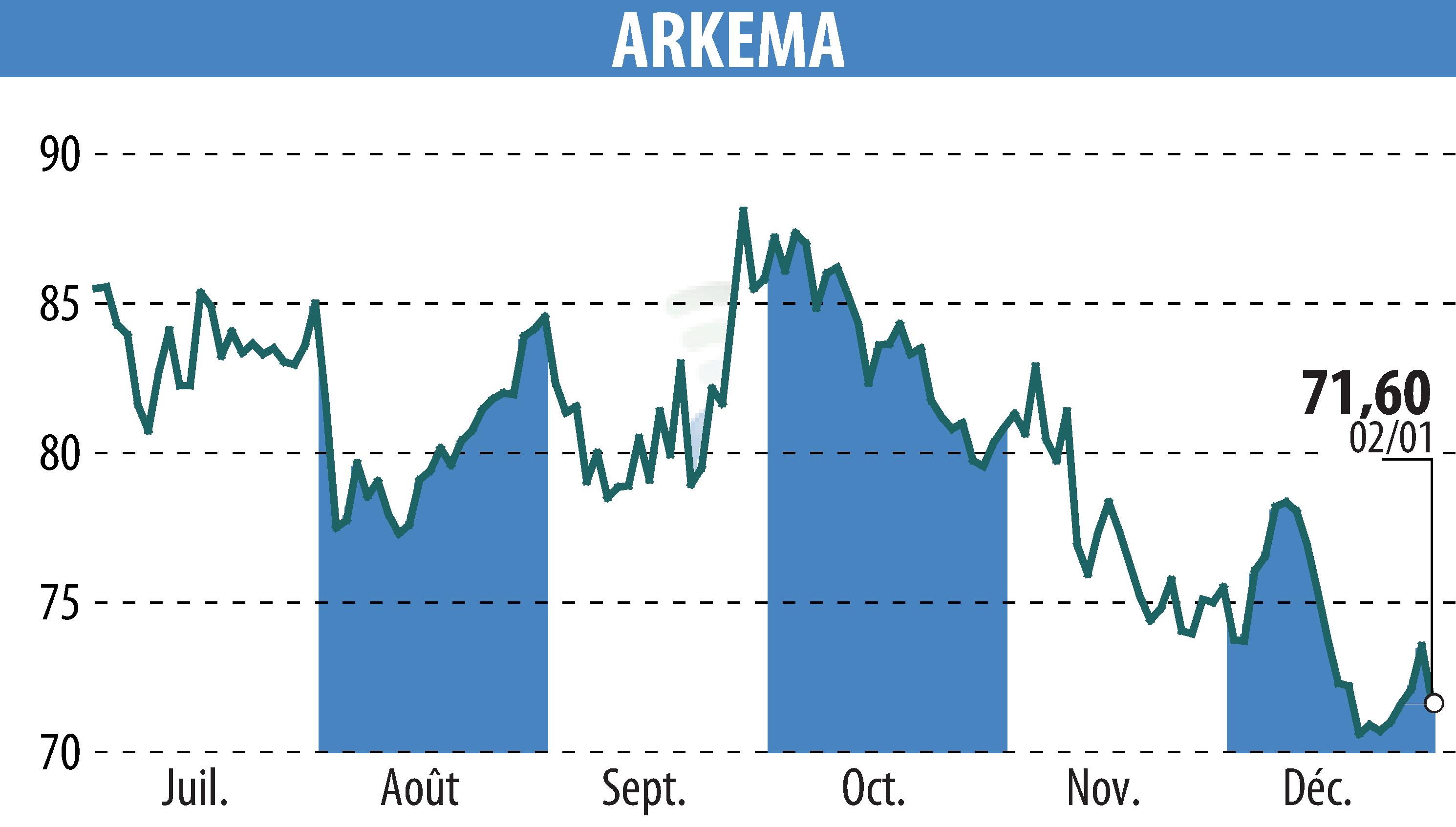 Graphique de l'évolution du cours de l'action ARKEMA (EPA:AKE).