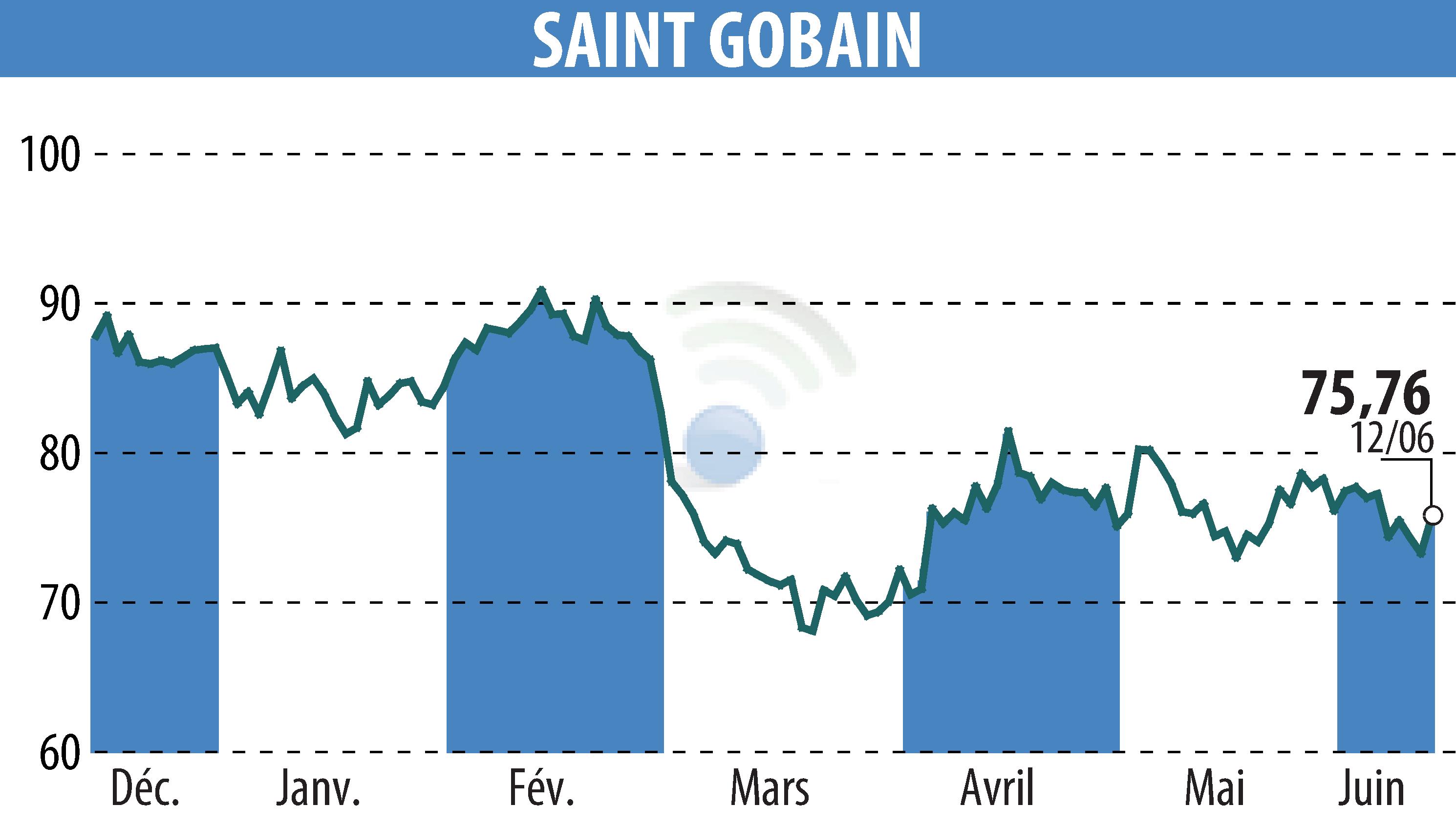 Graphique de l'évolution du cours de l'action SAINT-GOBAIN (EPA:SGO).