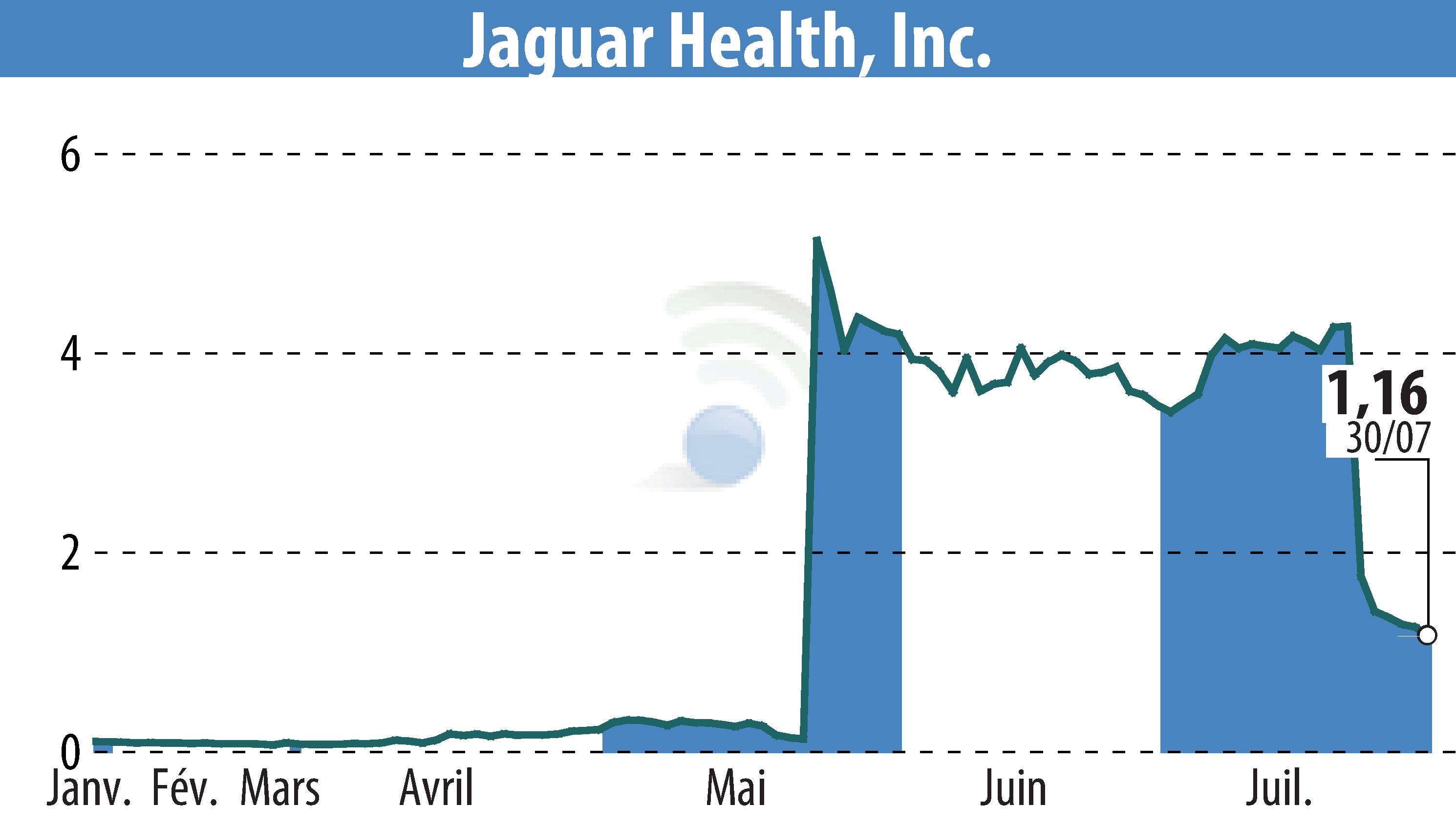 Stock price chart of Jaguar Health (EBR:JAGX) showing fluctuations.