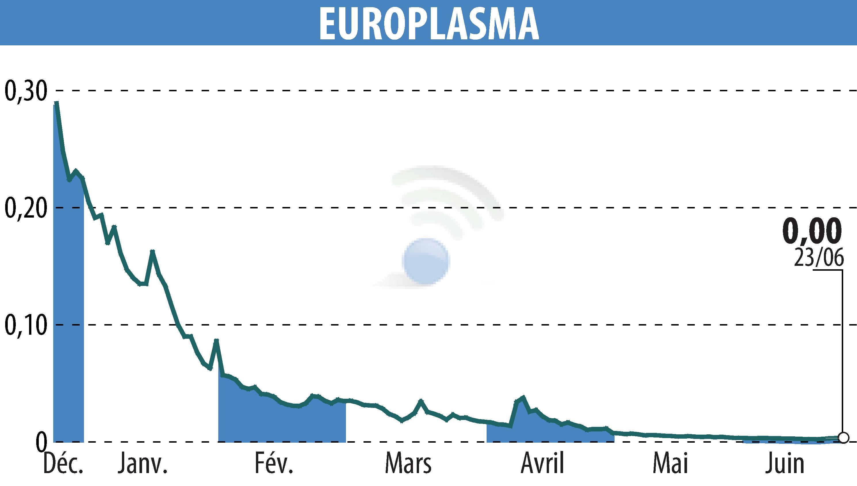 Graphique de l'évolution du cours de l'action EUROPLASMA (EPA:ALEUP).