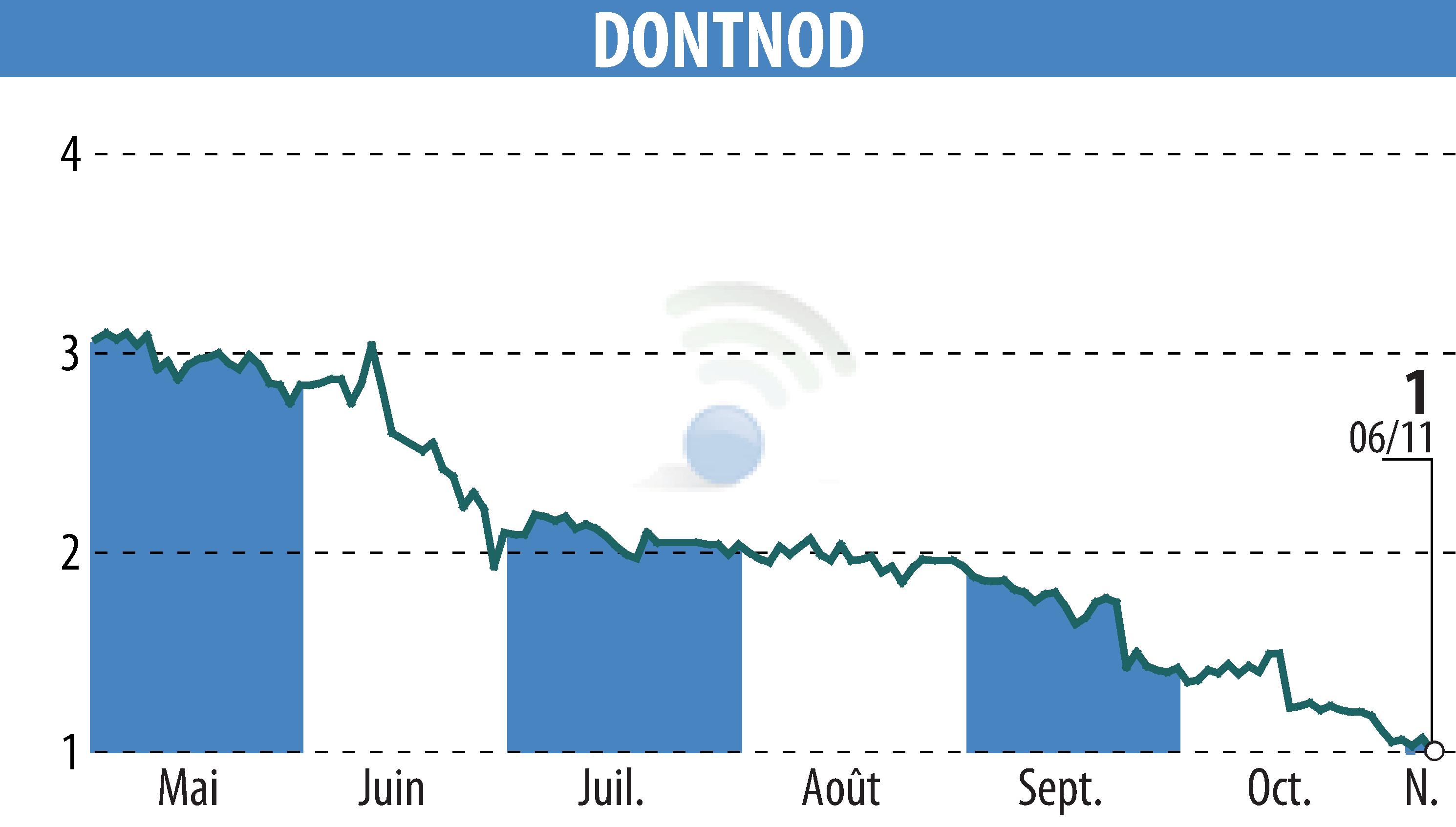 Stock price chart of DONTNOD (EPA:ALDNE) showing fluctuations.